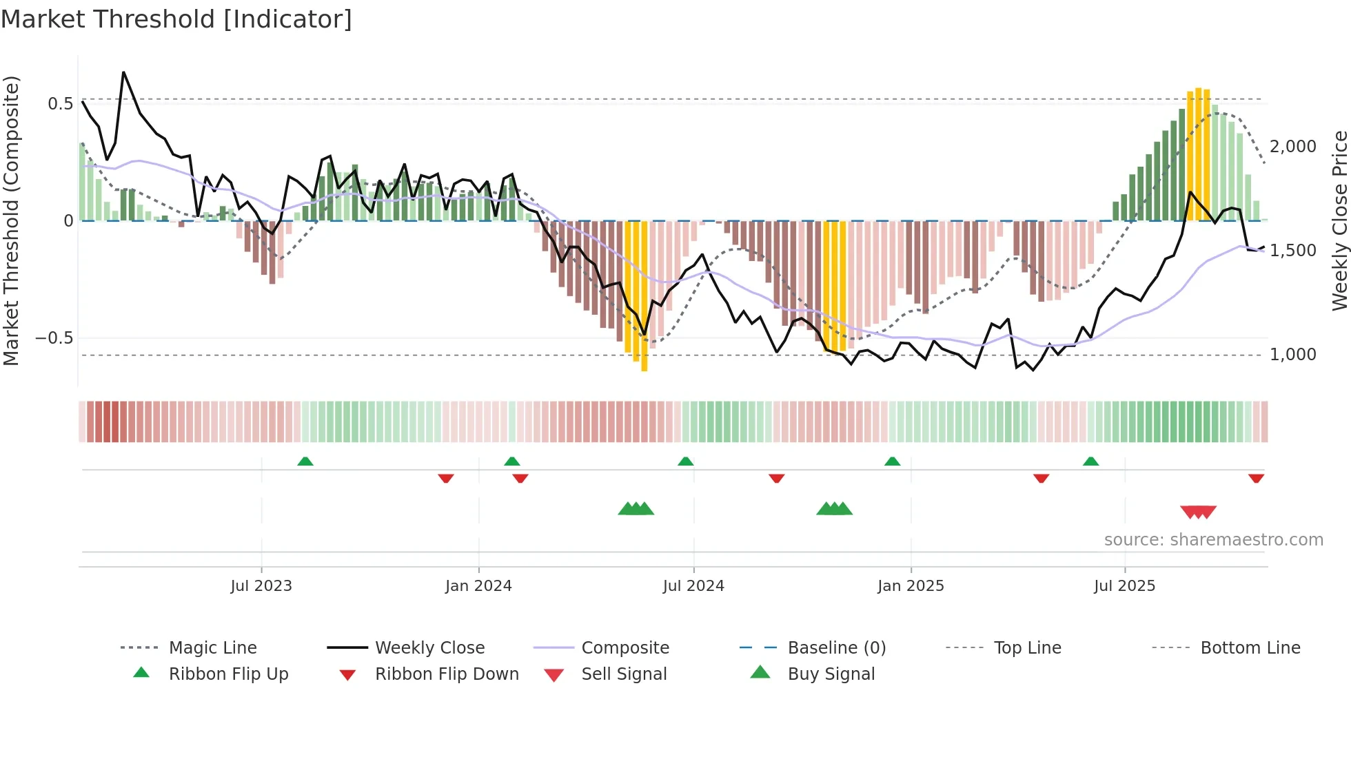 5727 weekly Market Threshold chart