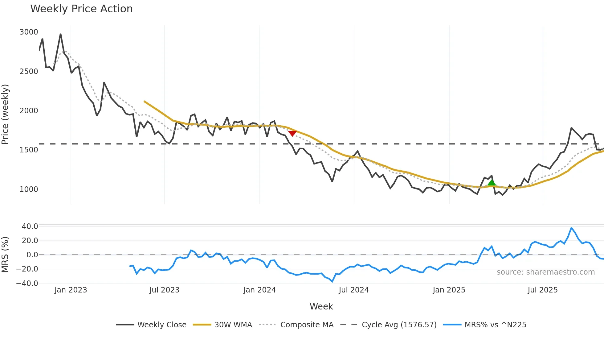 5727 weekly Price Action chart, closing 2025-10-27