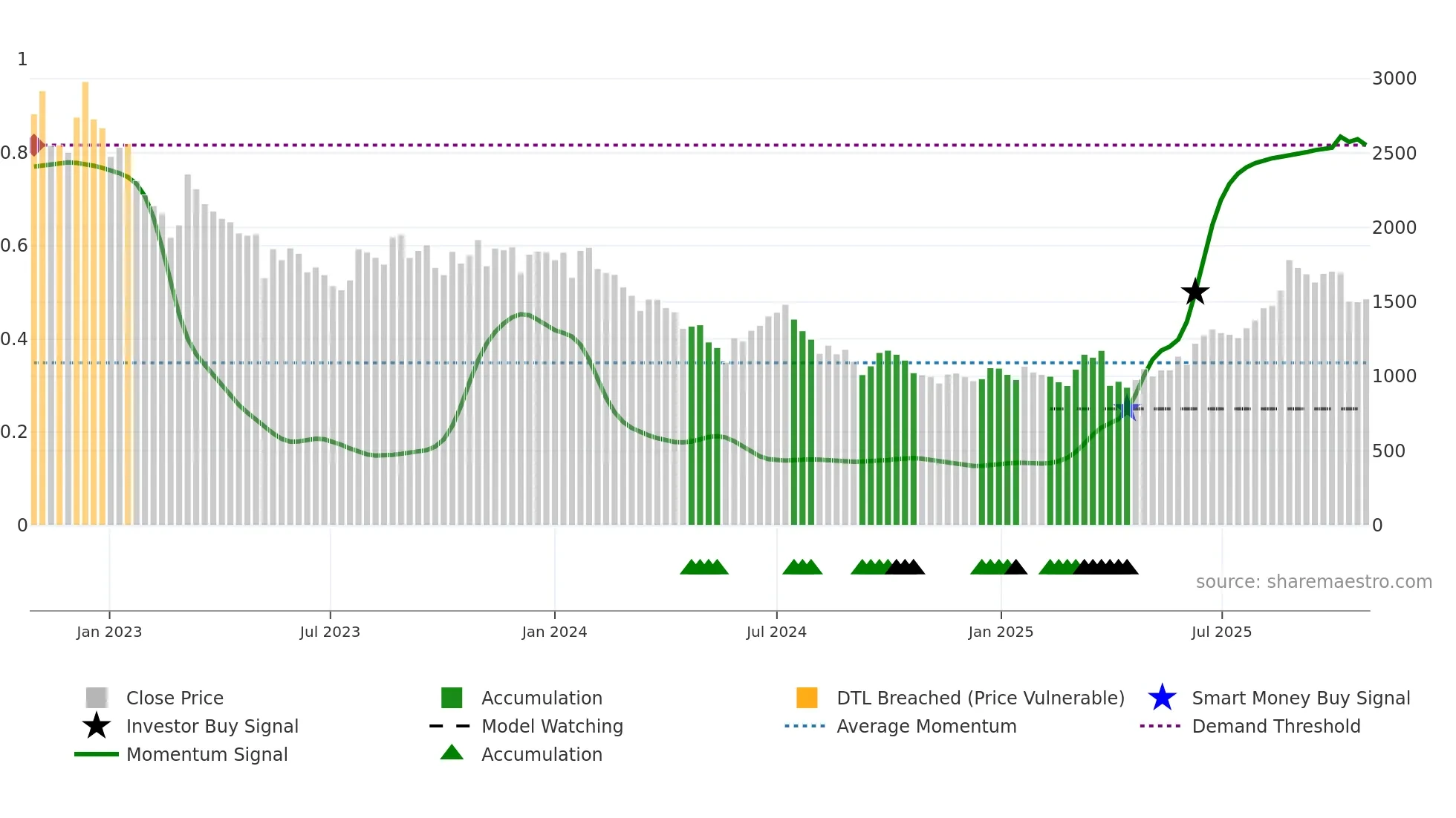 5727 weekly Smart Money chart