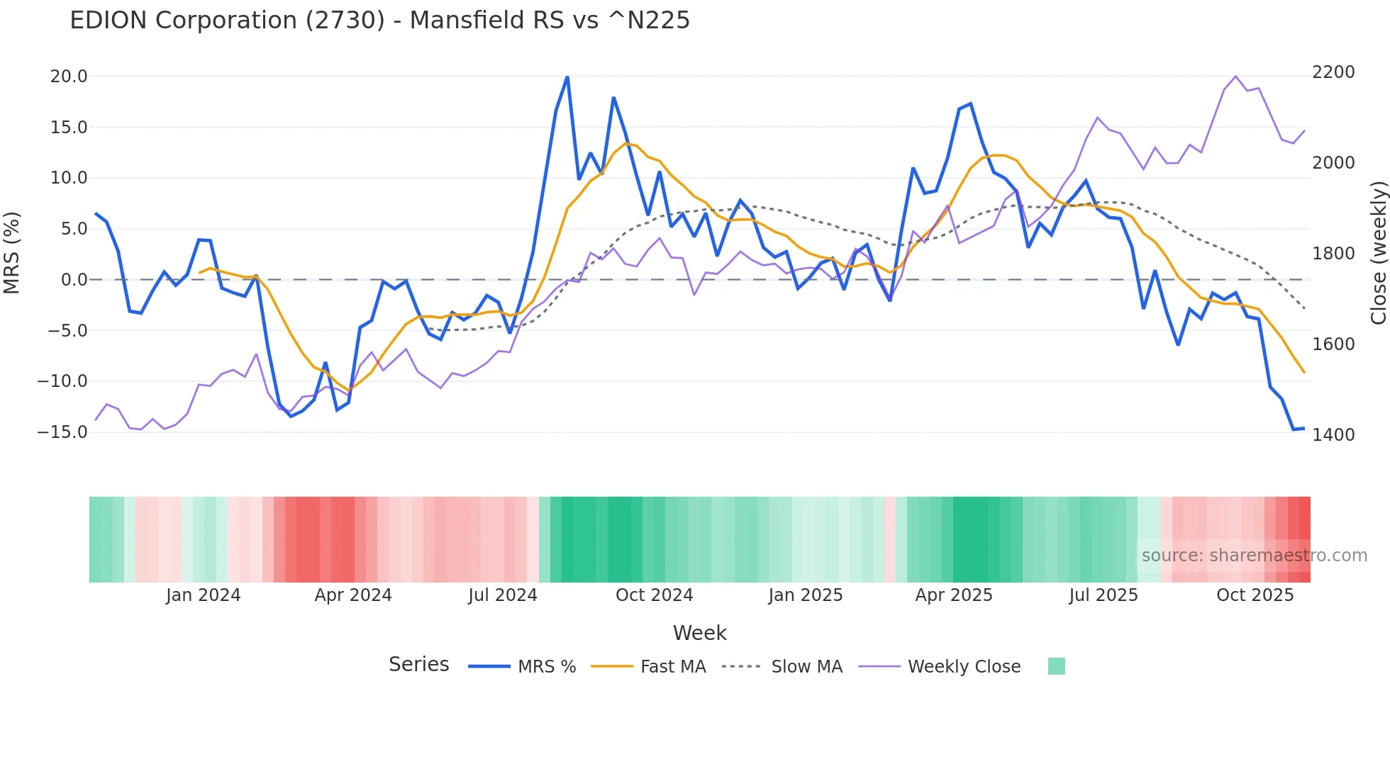 2730 Mansfield Relative Strength chart