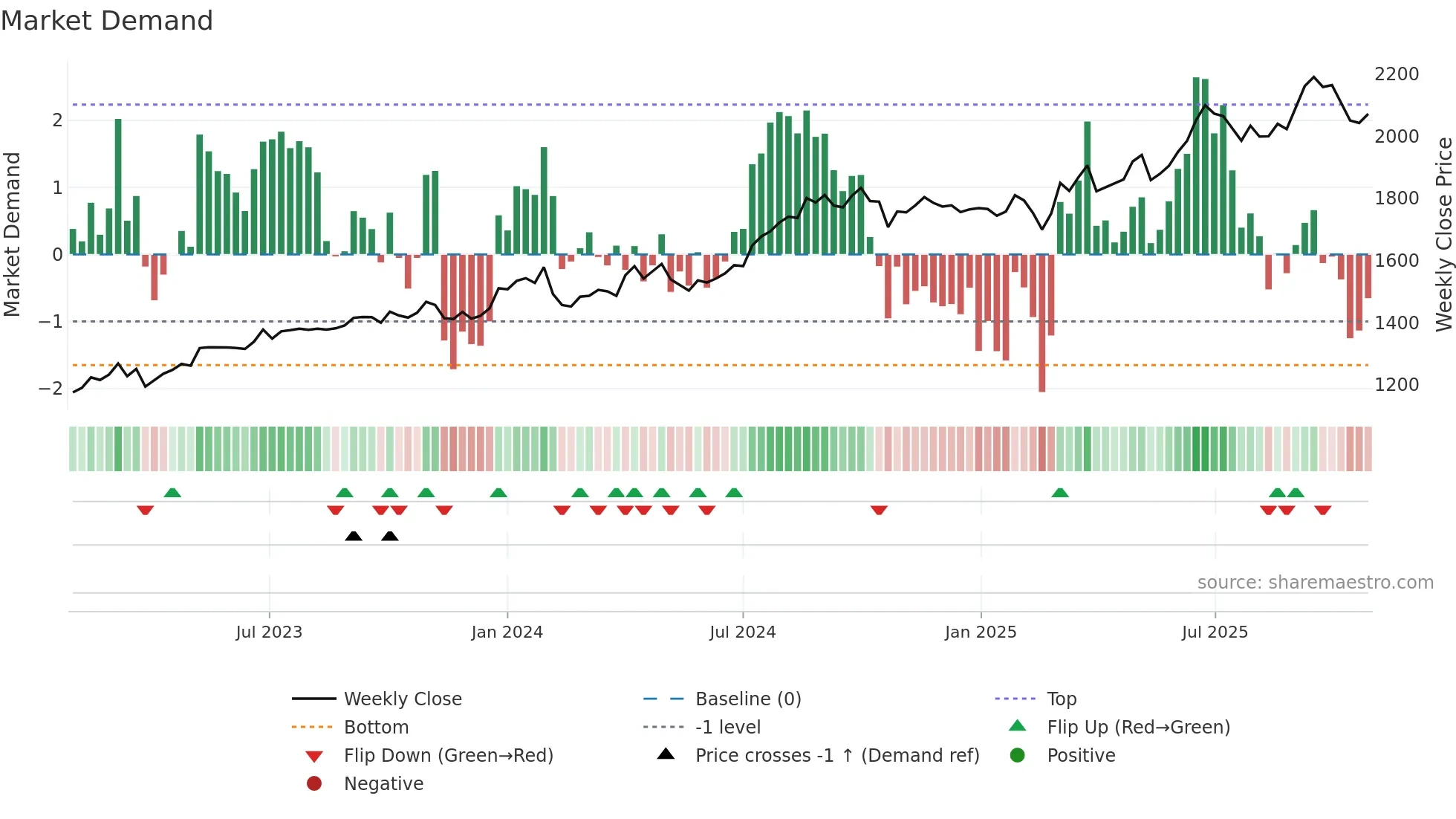 2730 weekly Market Demand chart