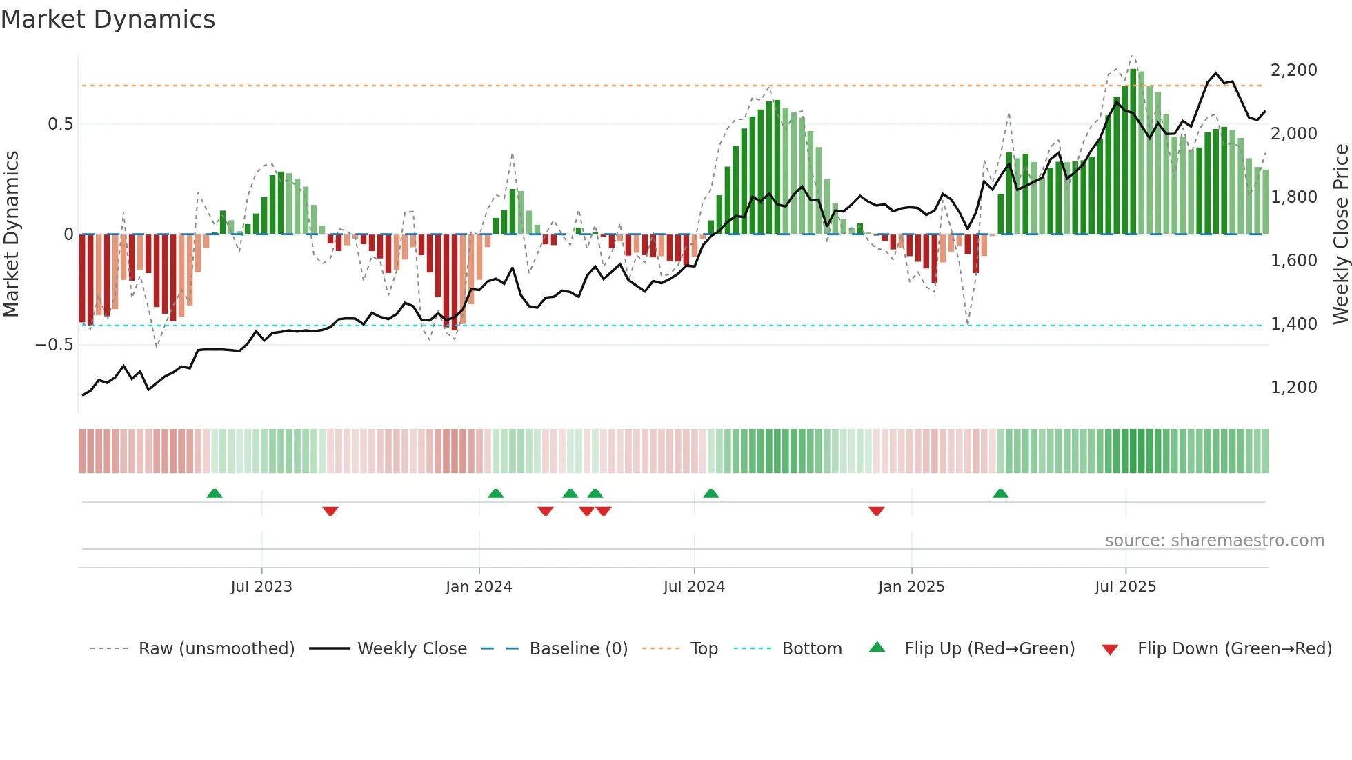 2730 weekly Market Dynamics chart