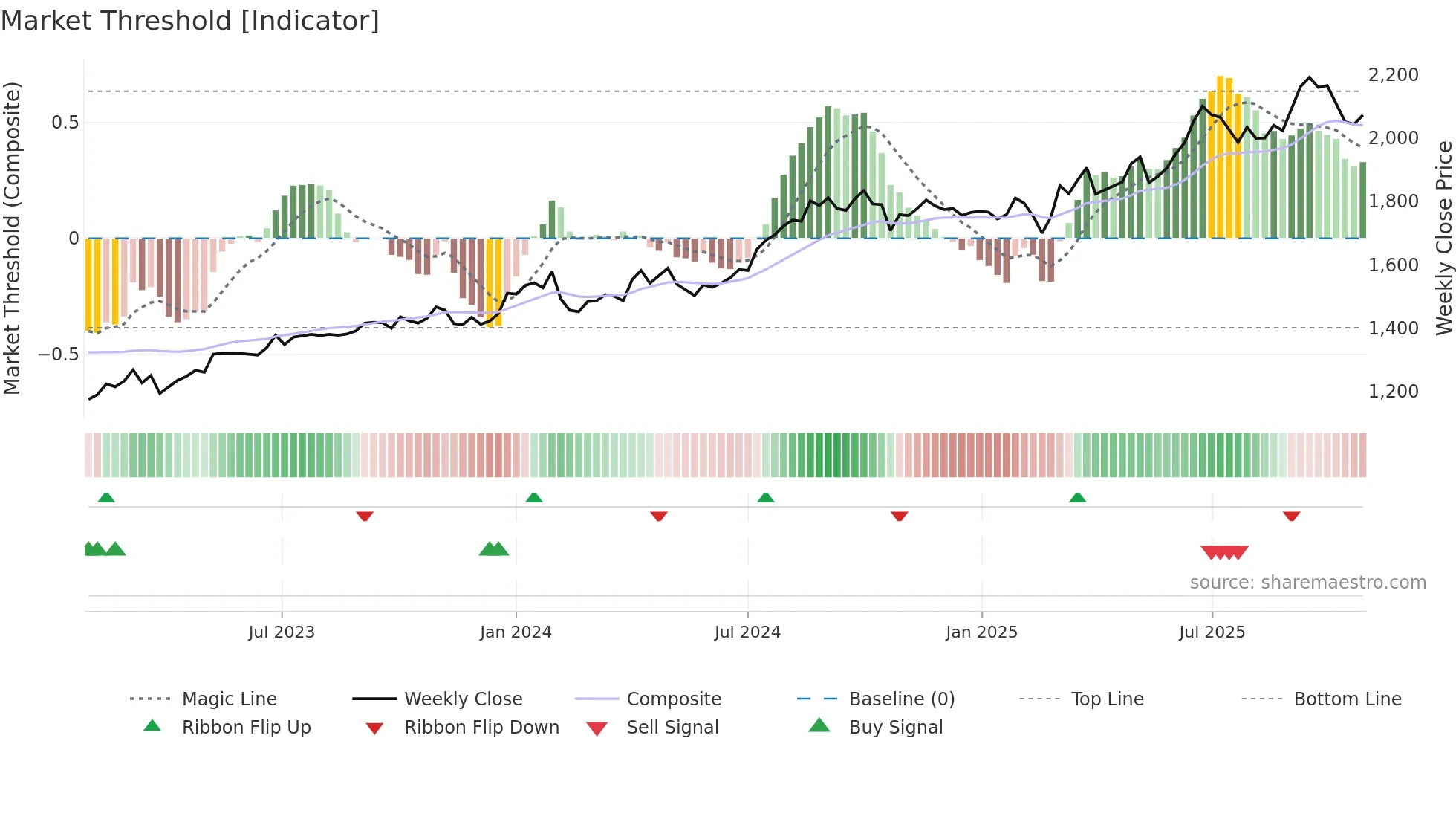 2730 weekly Market Threshold chart