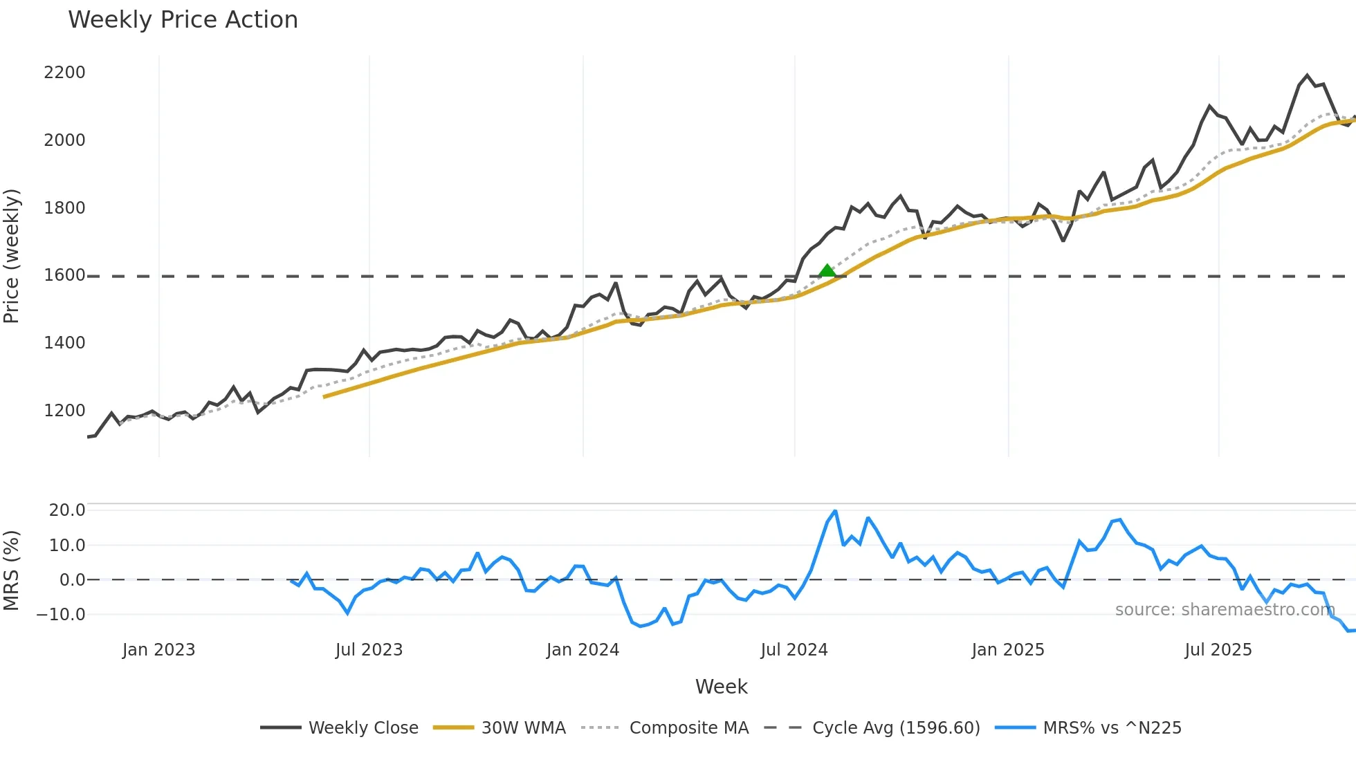 2730 weekly Price Action chart, closing 2025-10-27
