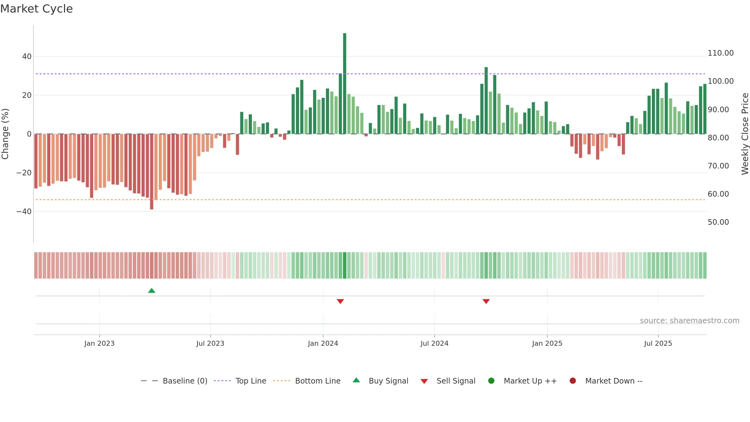 INTLCONV weekly Market Cycle chart, closing 2025-09-15.