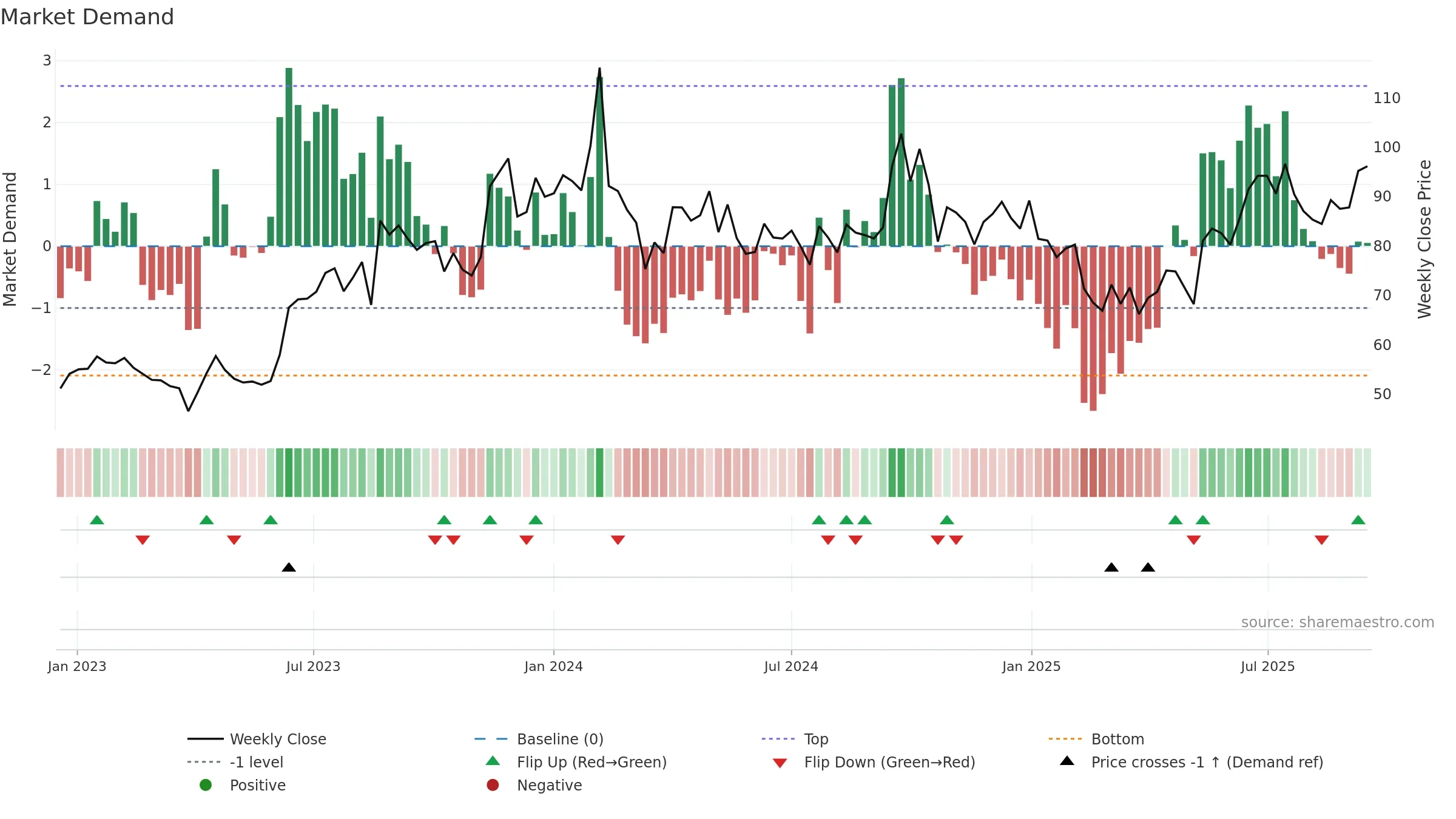 INTLCONV weekly Market Demand chart, closing 2025-09-15.