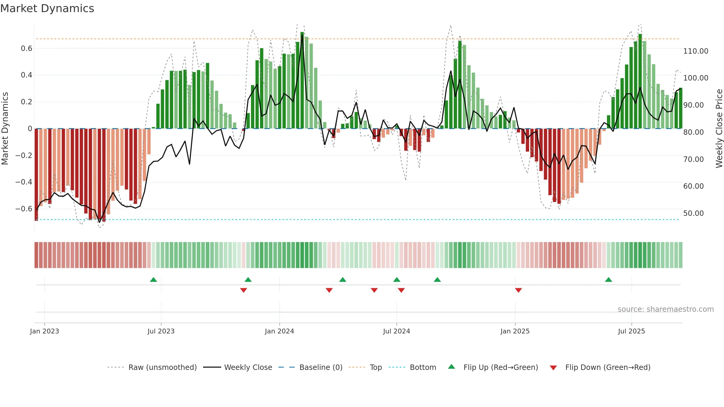 INTLCONV weekly Market Dynamics chart, closing 2025-09-15.