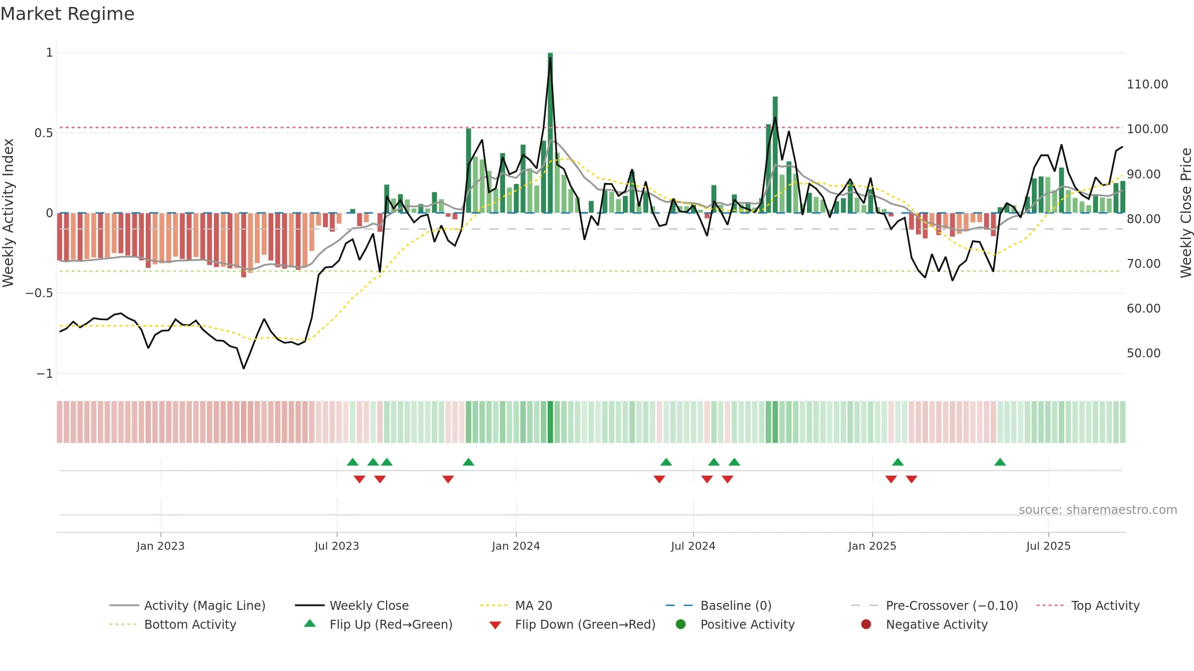 INTLCONV weekly Market Snapshot chart, closing 2025-09-15.