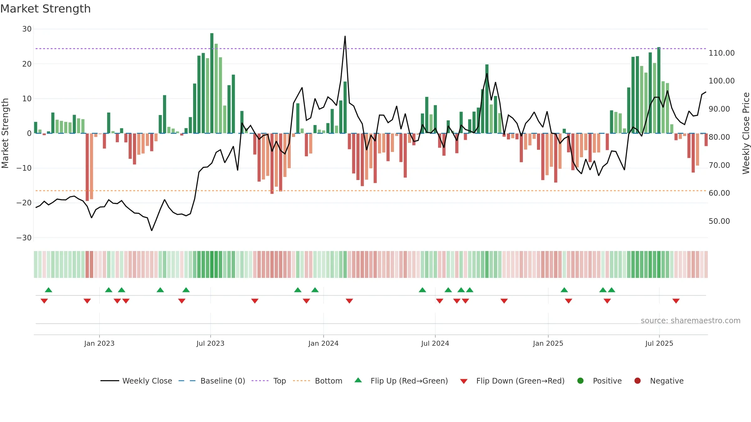 INTLCONV weekly Market Strength chart, closing 2025-09-15.