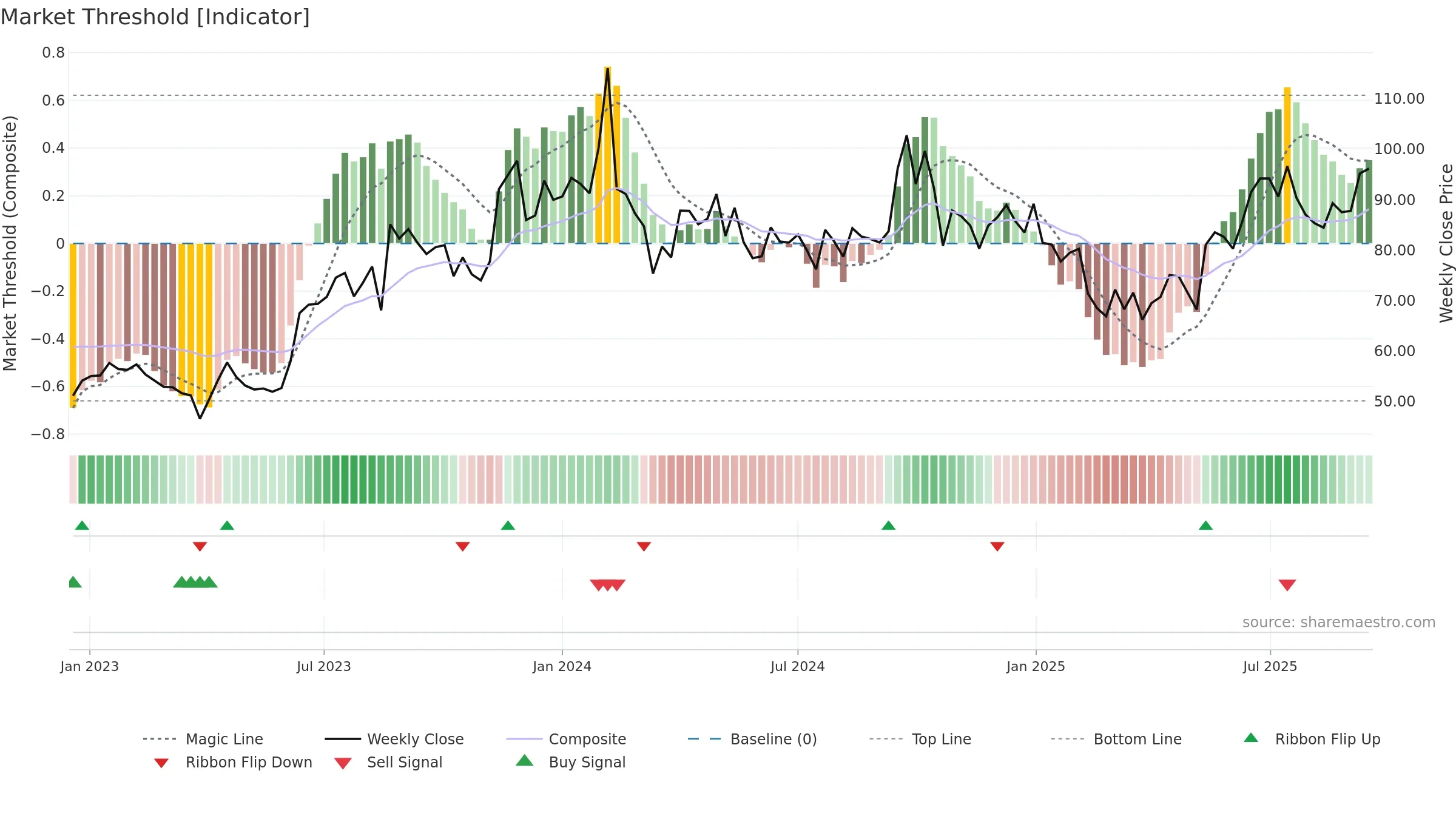 INTLCONV weekly Market Threshold chart, closing 2025-09-15.