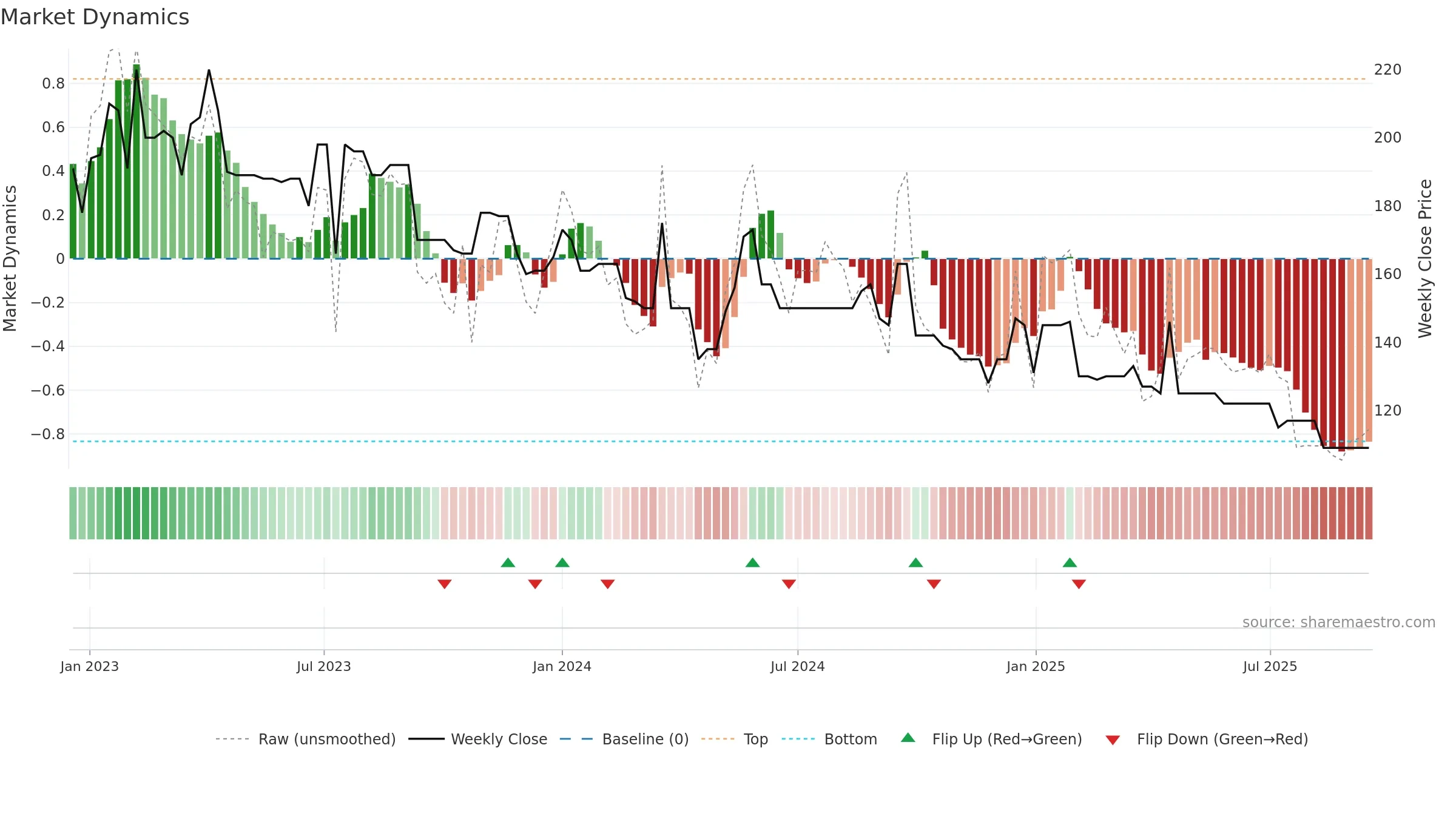 BLEE weekly Market Dynamics chart, closing 2025-09-15.