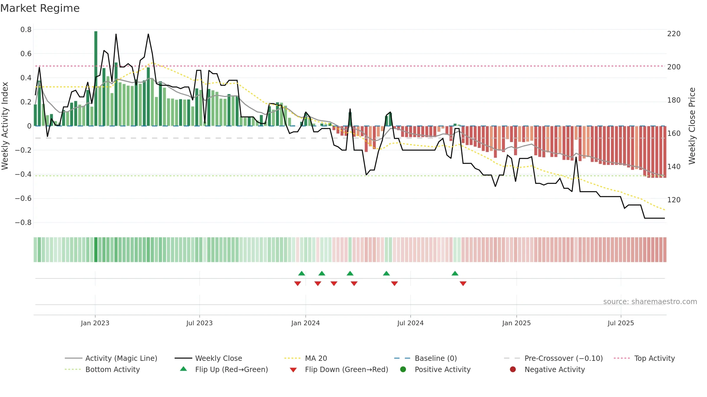 BLEE weekly Market Snapshot chart, closing 2025-09-15.