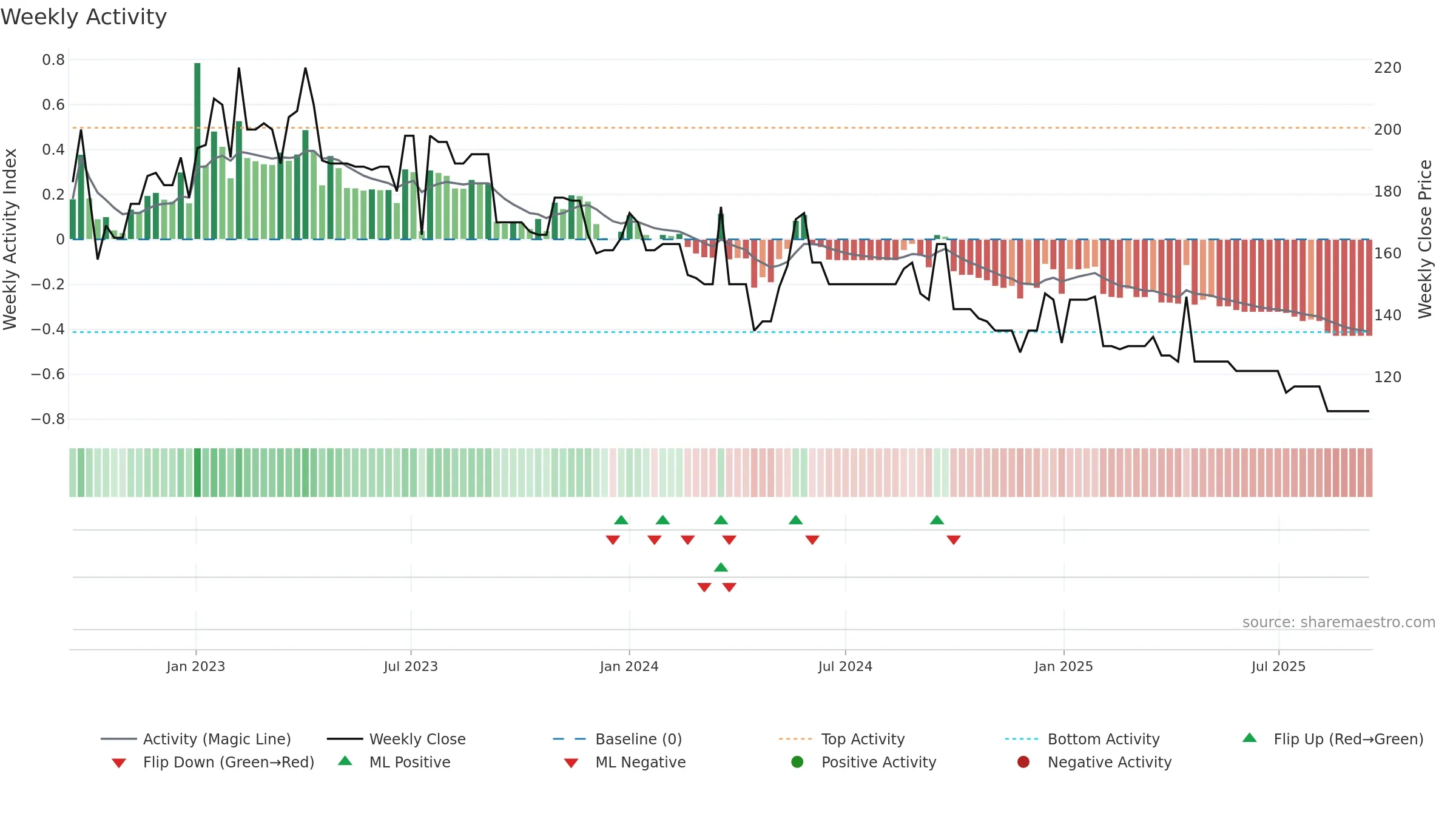 BLEE weekly Activity chart, closing 2025-09-15.