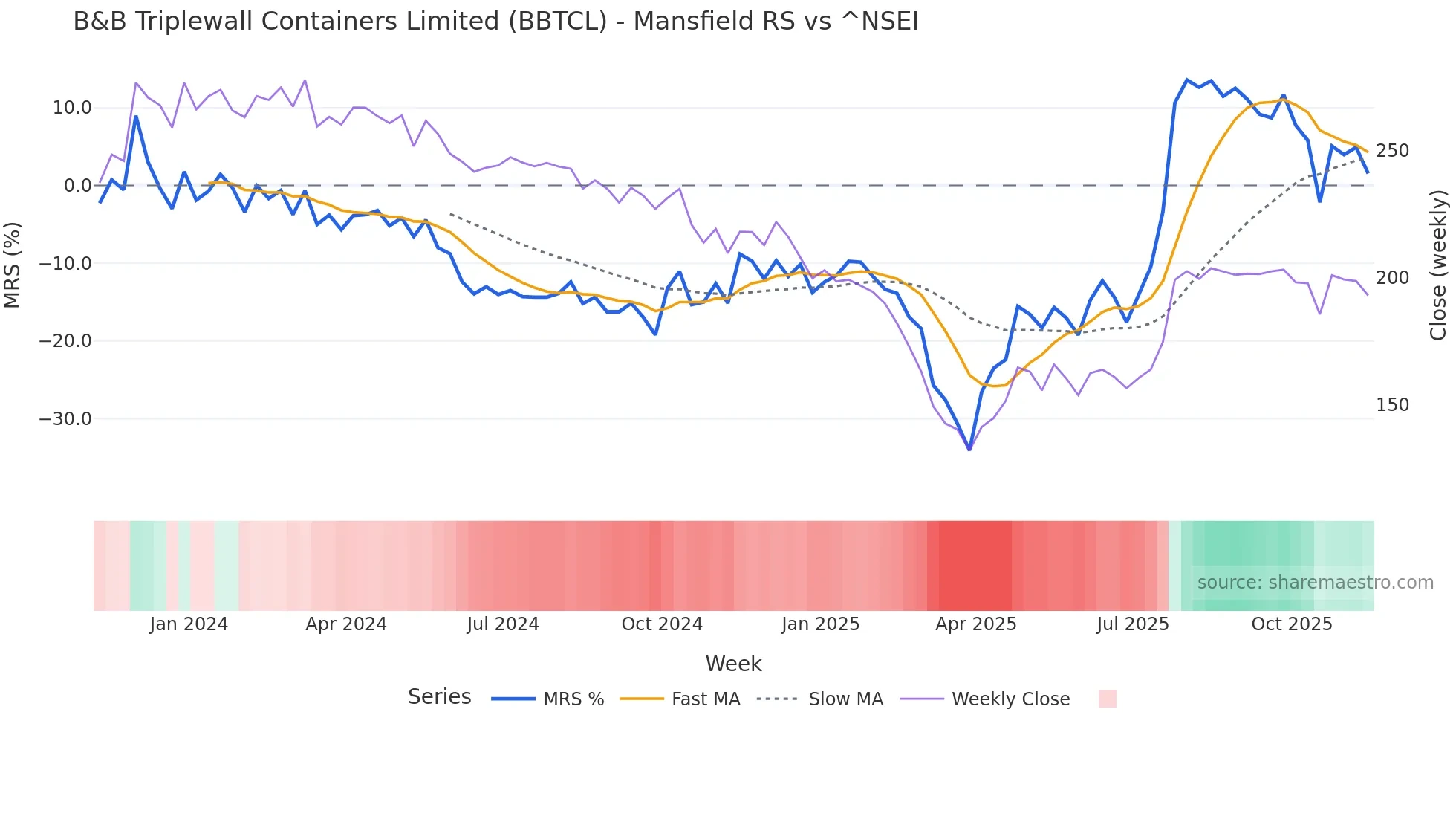 BBTCL Mansfield Relative Strength chart