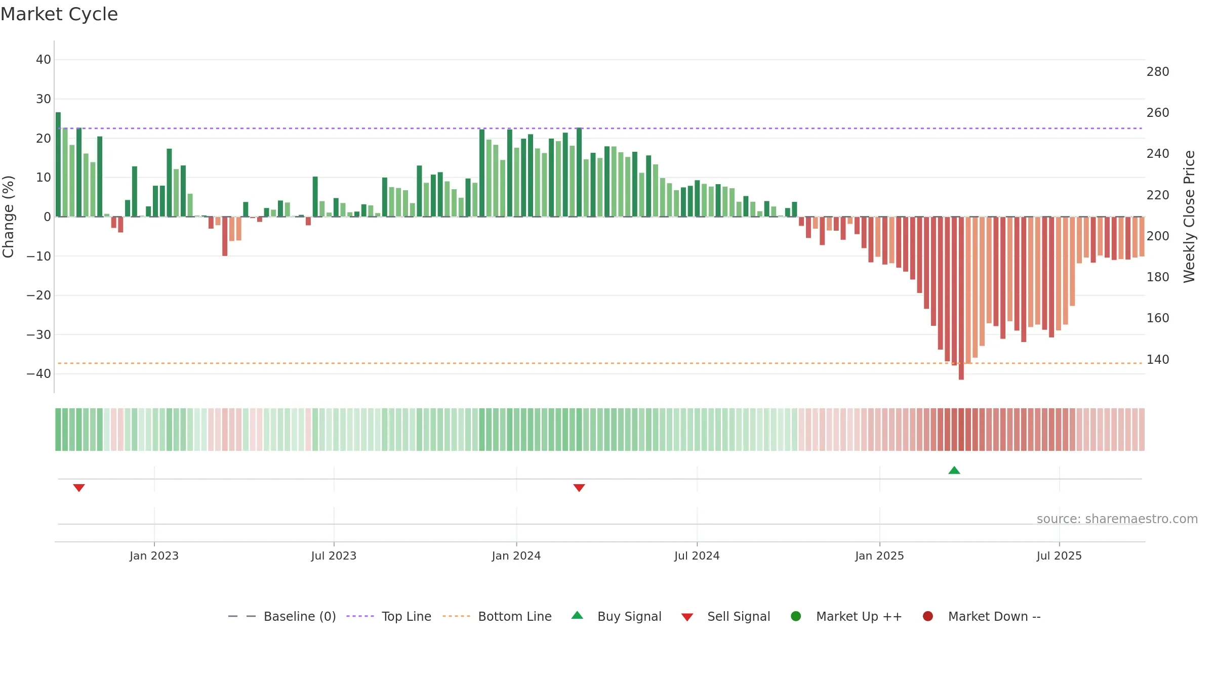 BBTCL weekly Market Cycle chart, closing 2025-09-22.