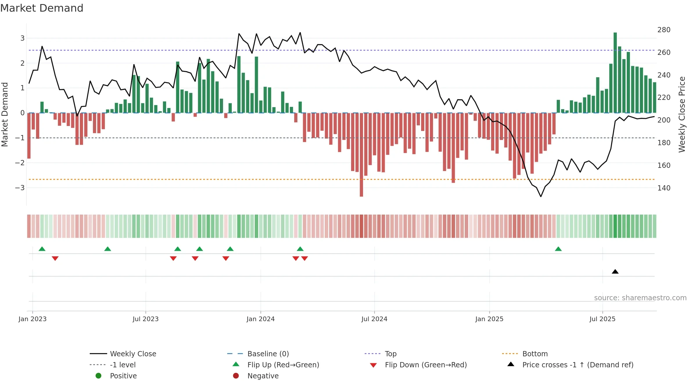 BBTCL weekly Market Demand chart, closing 2025-09-22.