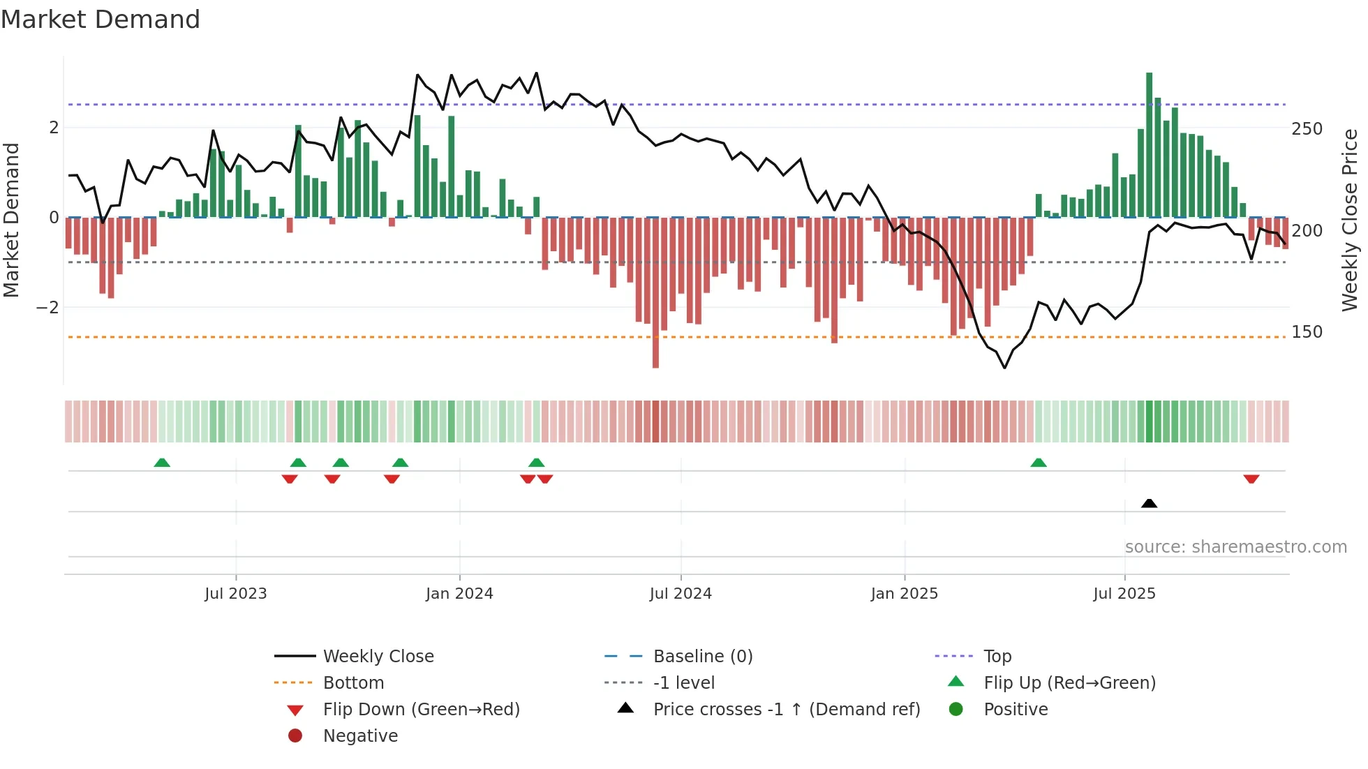BBTCL weekly Market Demand chart