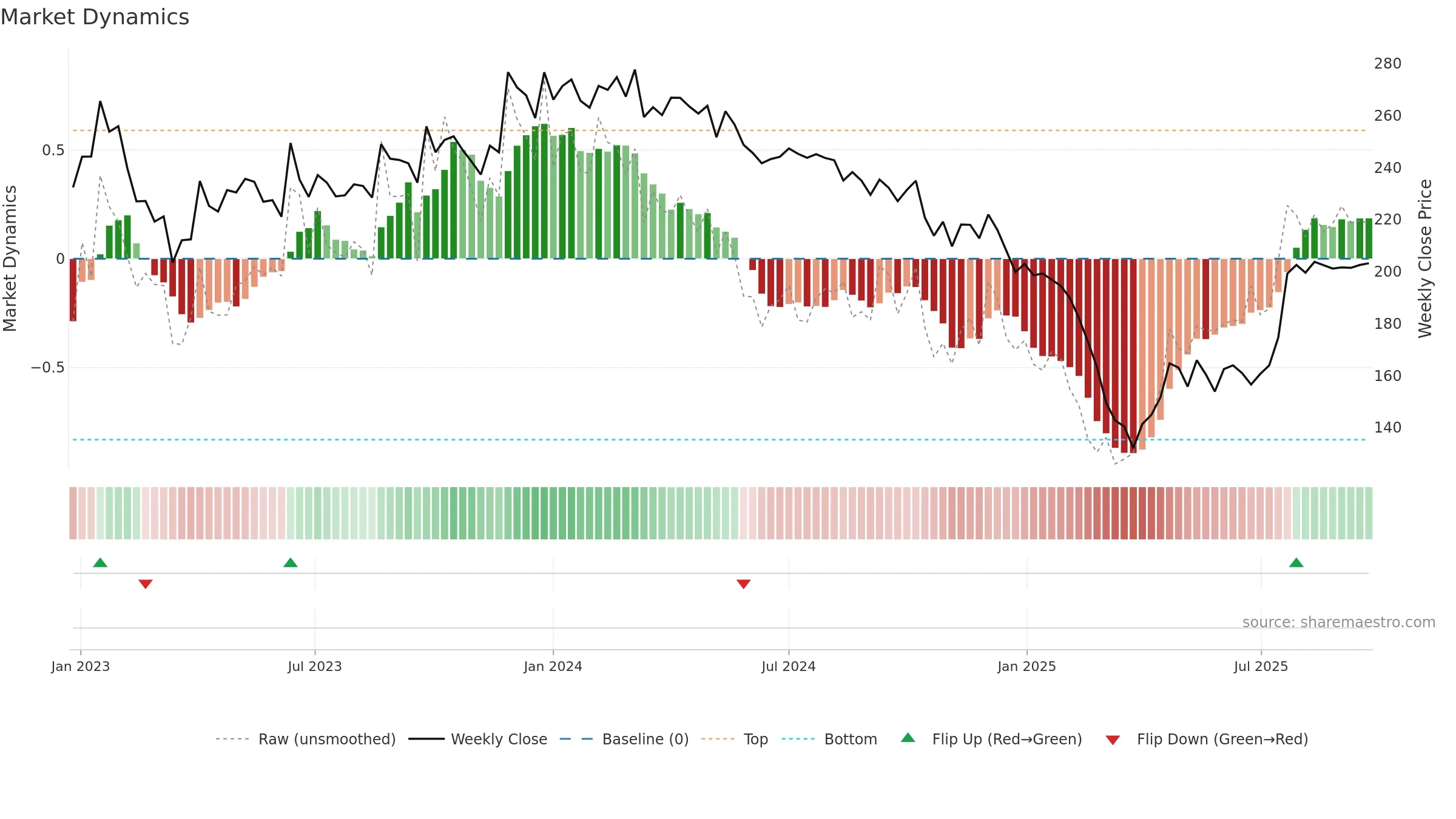 BBTCL weekly Market Dynamics chart, closing 2025-09-22.