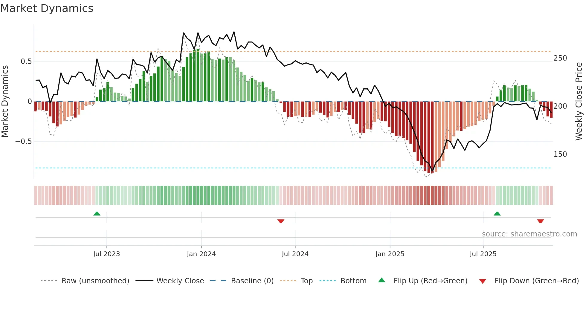 BBTCL weekly Market Dynamics chart