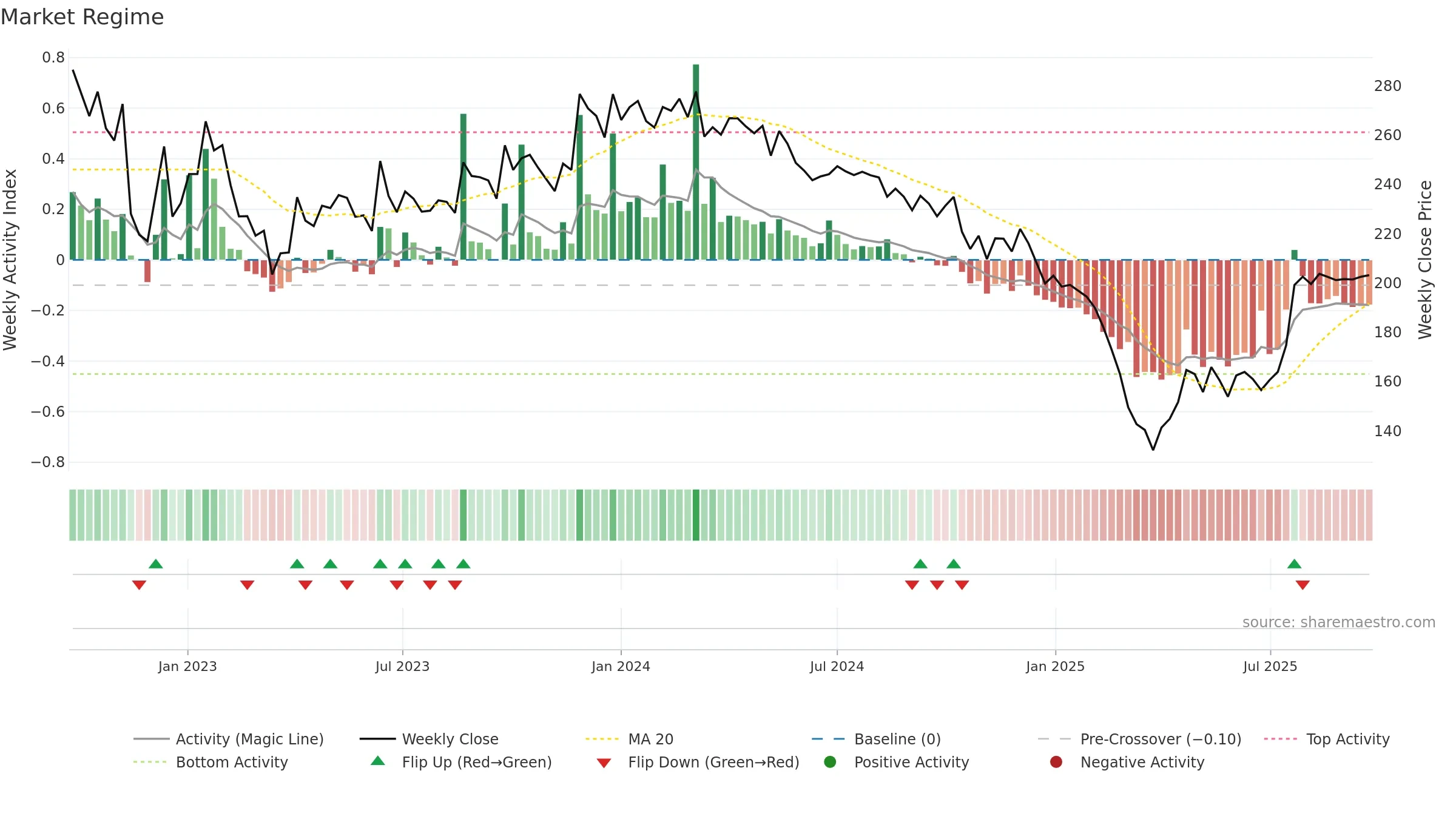 BBTCL weekly Market Snapshot chart, closing 2025-09-22.