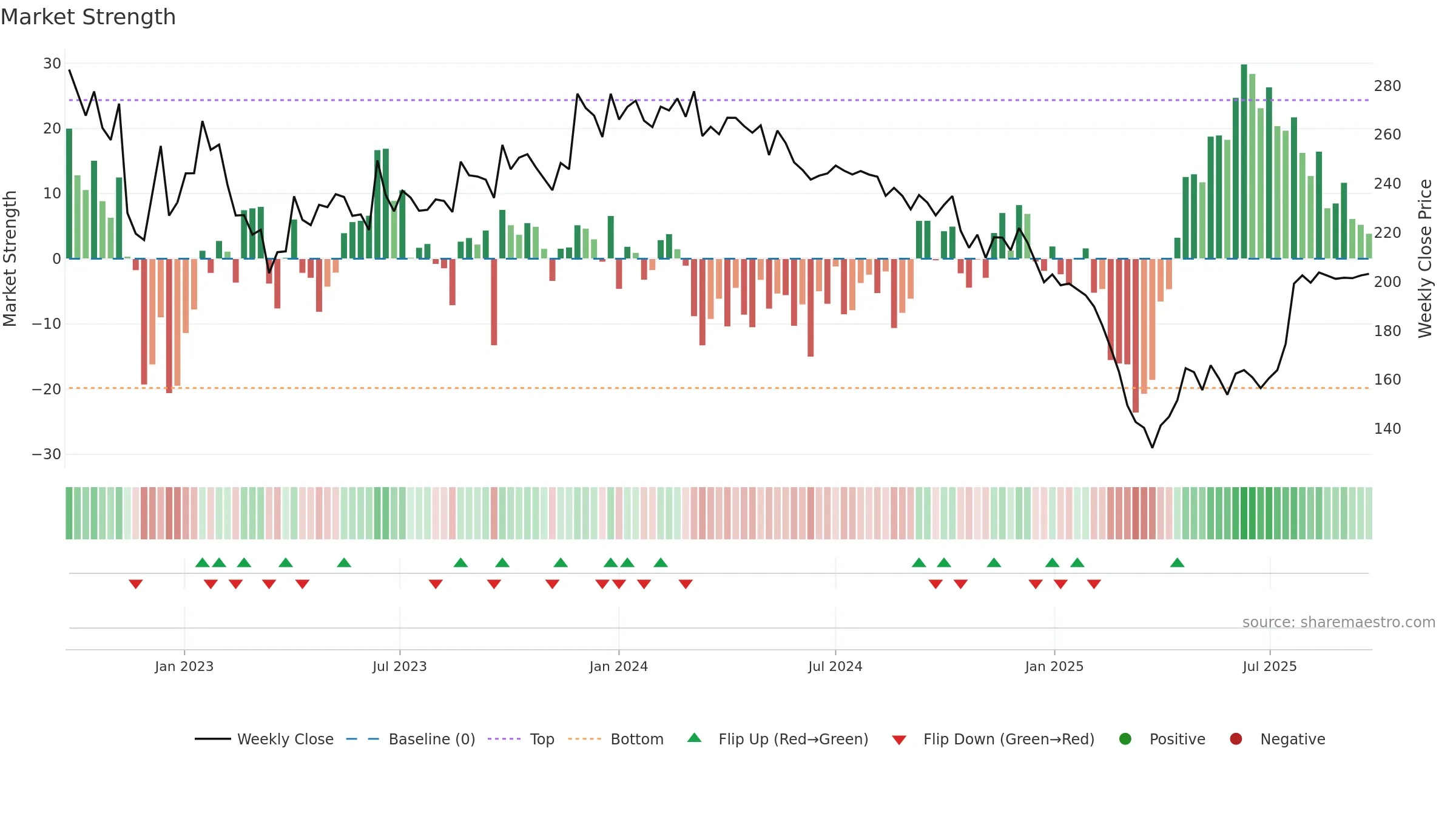 BBTCL weekly Market Strength chart, closing 2025-09-22.