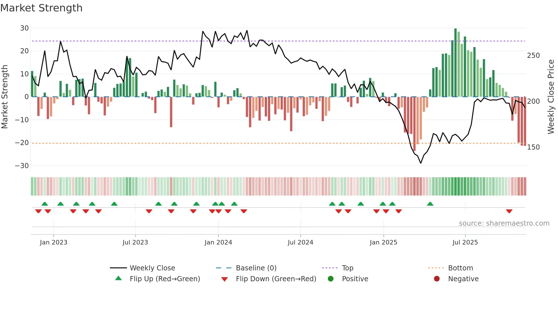 BBTCL weekly Market Strength chart