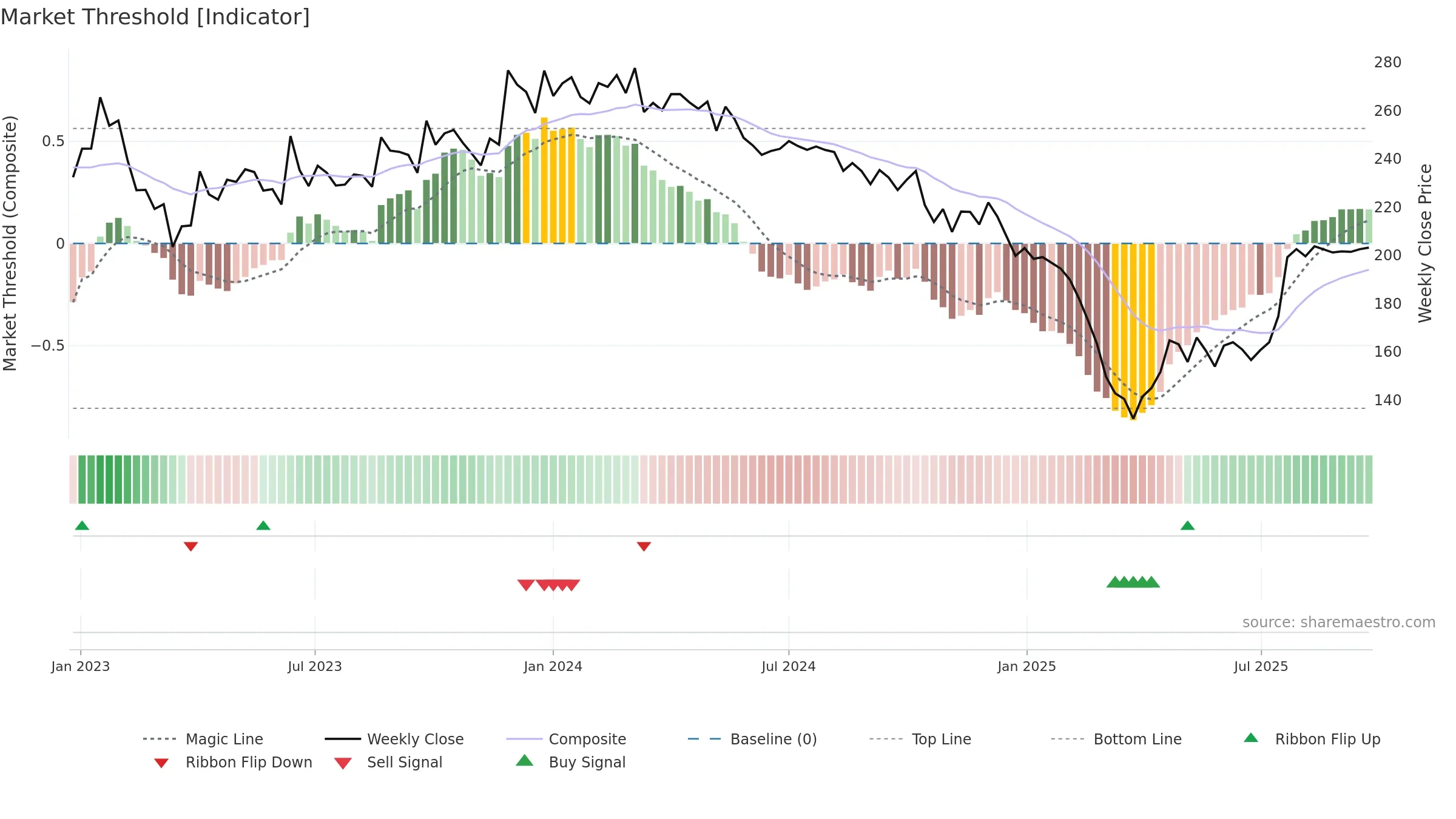 BBTCL weekly Market Threshold chart, closing 2025-09-22.