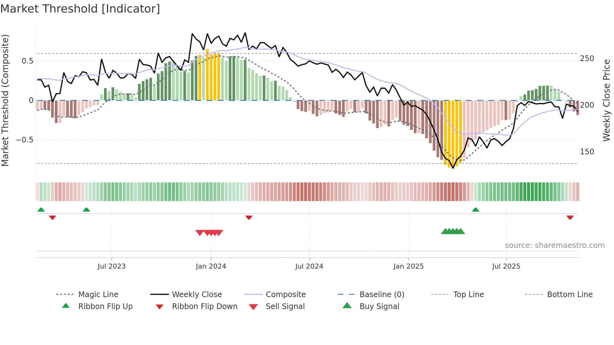 BBTCL weekly Market Threshold chart