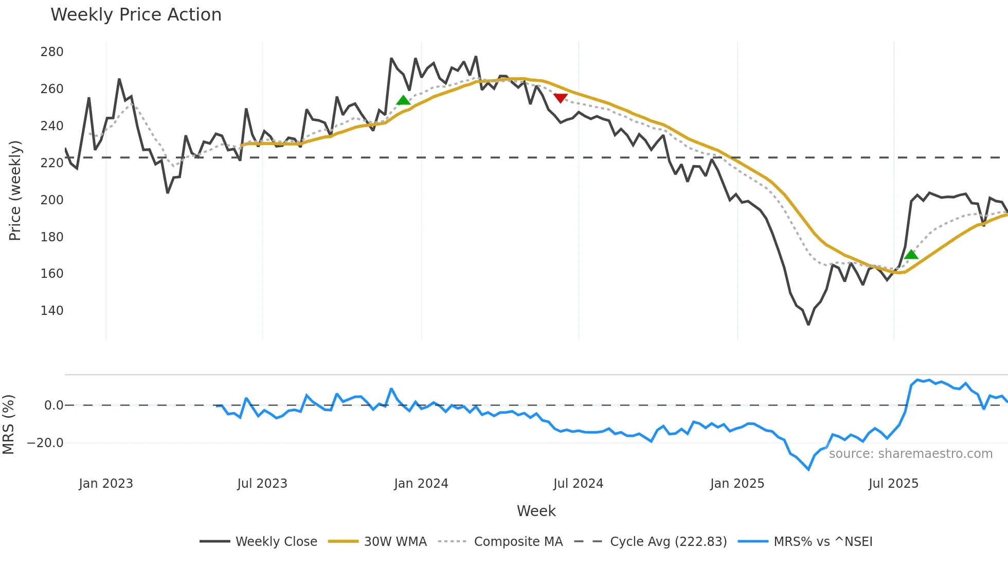 BBTCL weekly Price Action chart, closing 2025-11-10