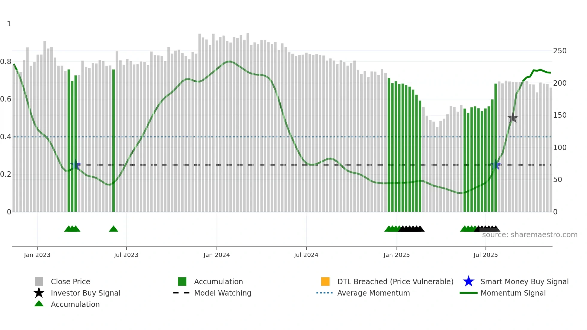 BBTCL weekly Smart Money chart