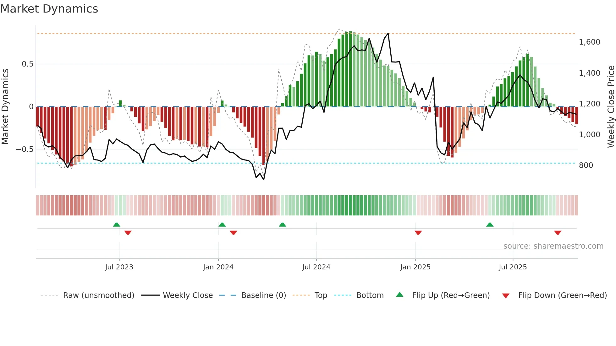 EXCELINDUS weekly Market Dynamics chart