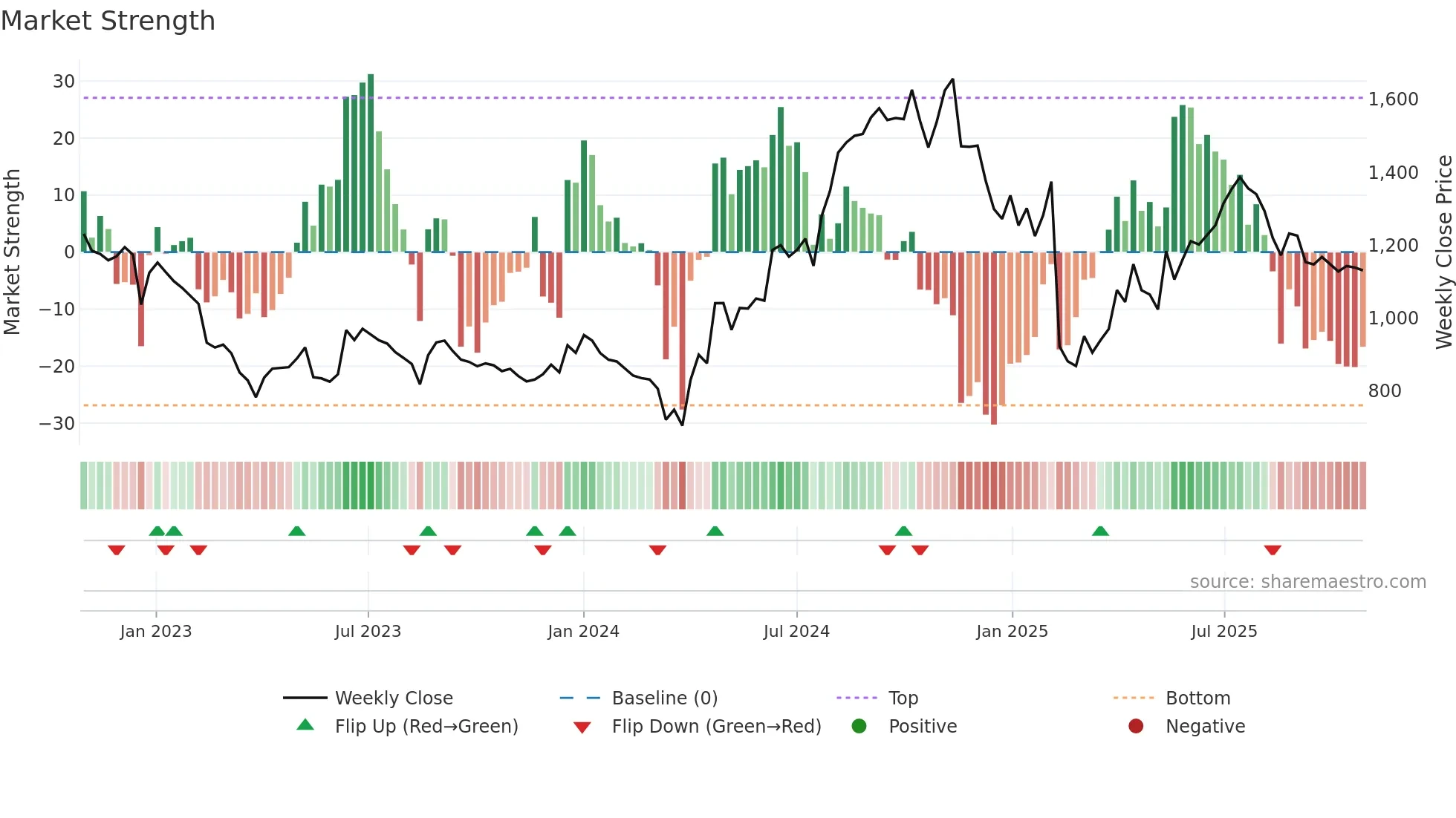 EXCELINDUS weekly Market Strength chart