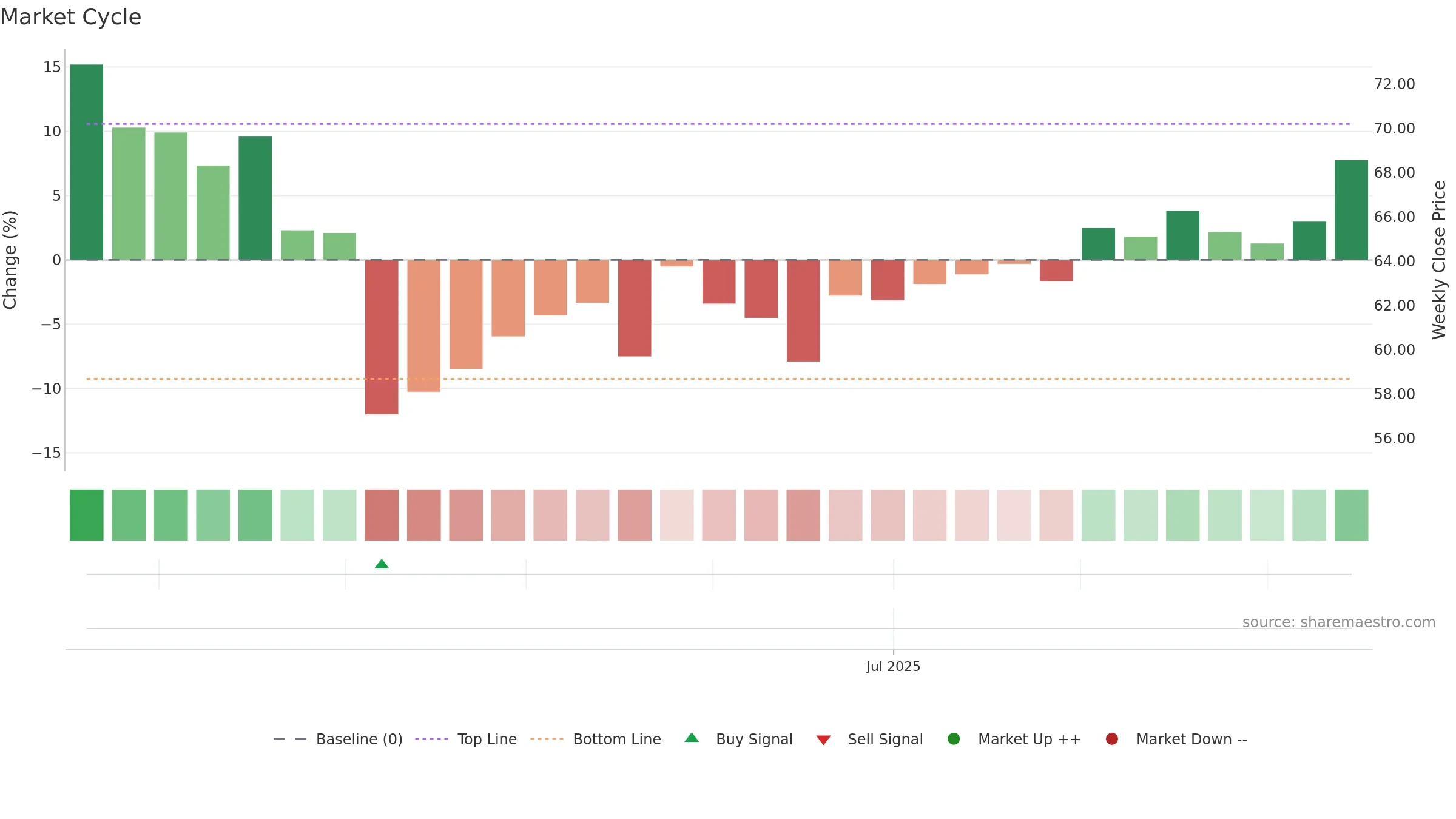 301598 weekly Market Cycle chart, closing 2025-09-15.
