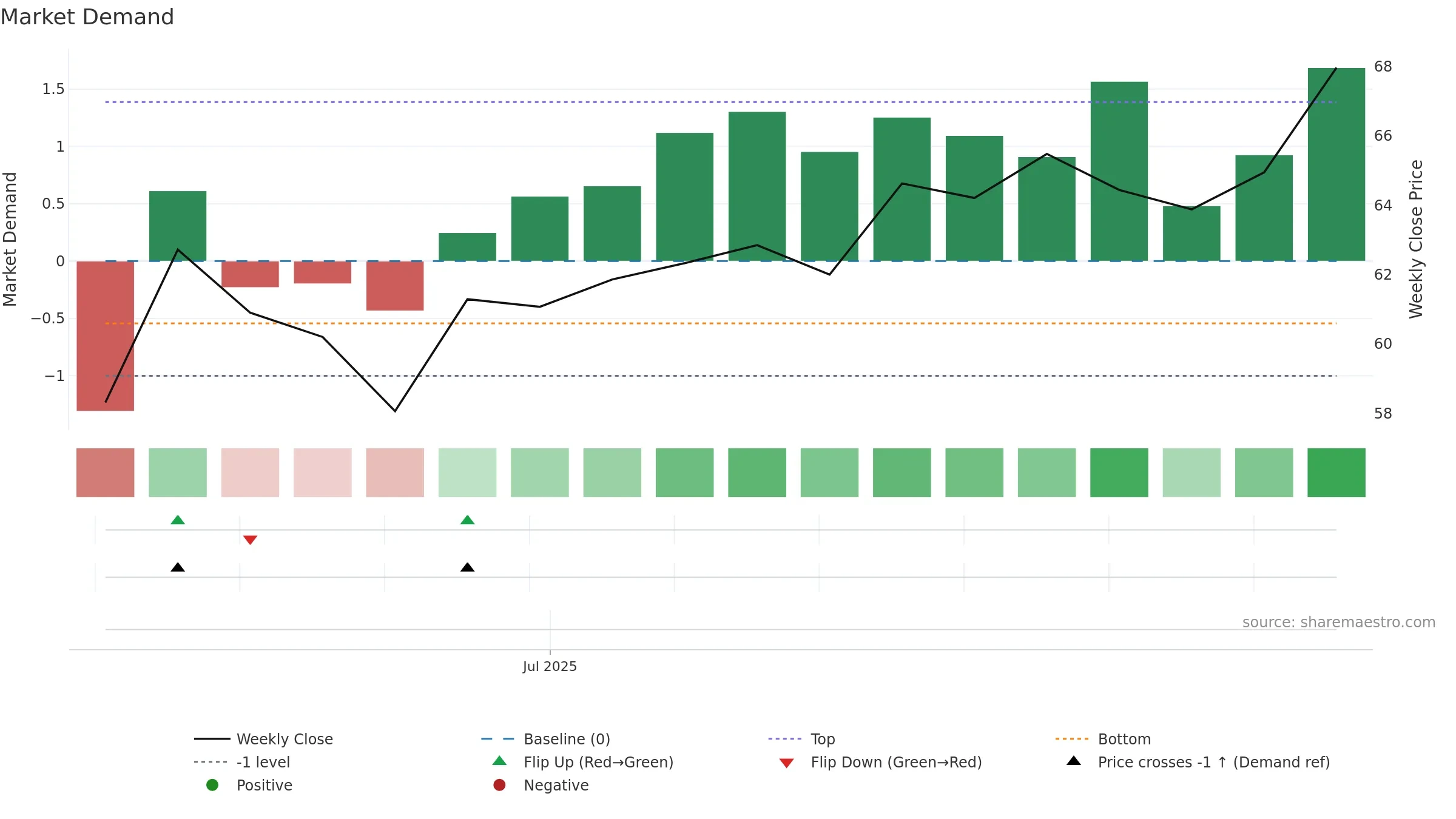 301598 weekly Market Demand chart, closing 2025-09-15.
