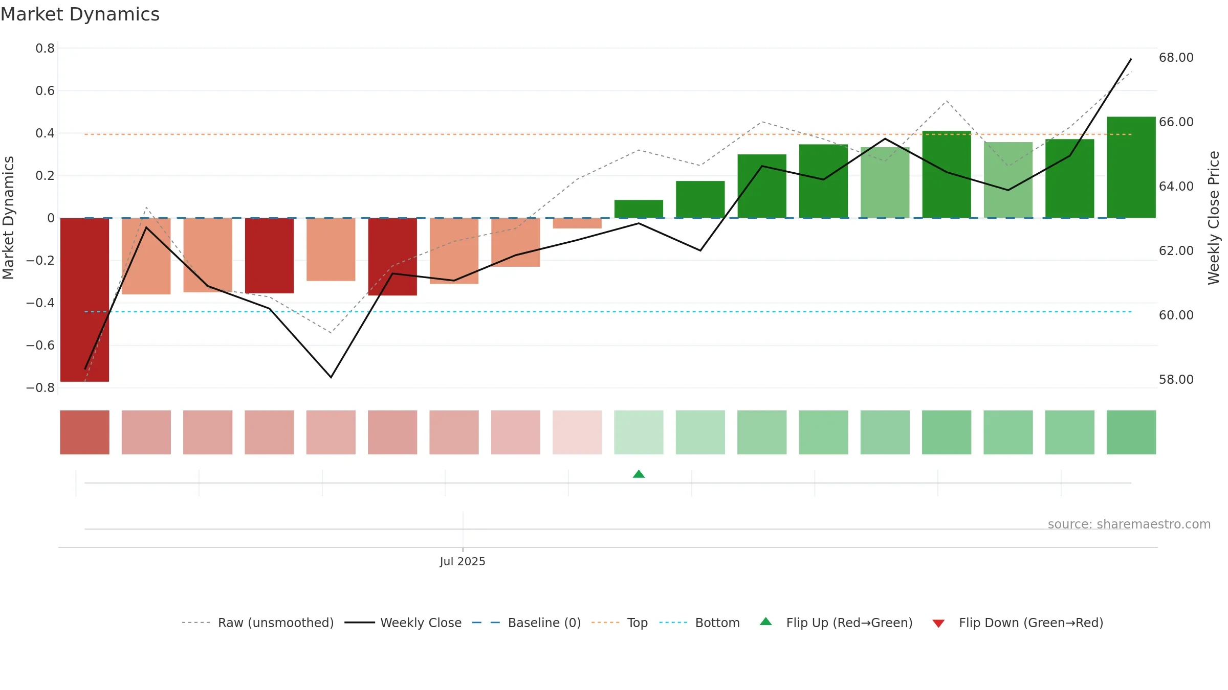 301598 weekly Market Dynamics chart, closing 2025-09-15.