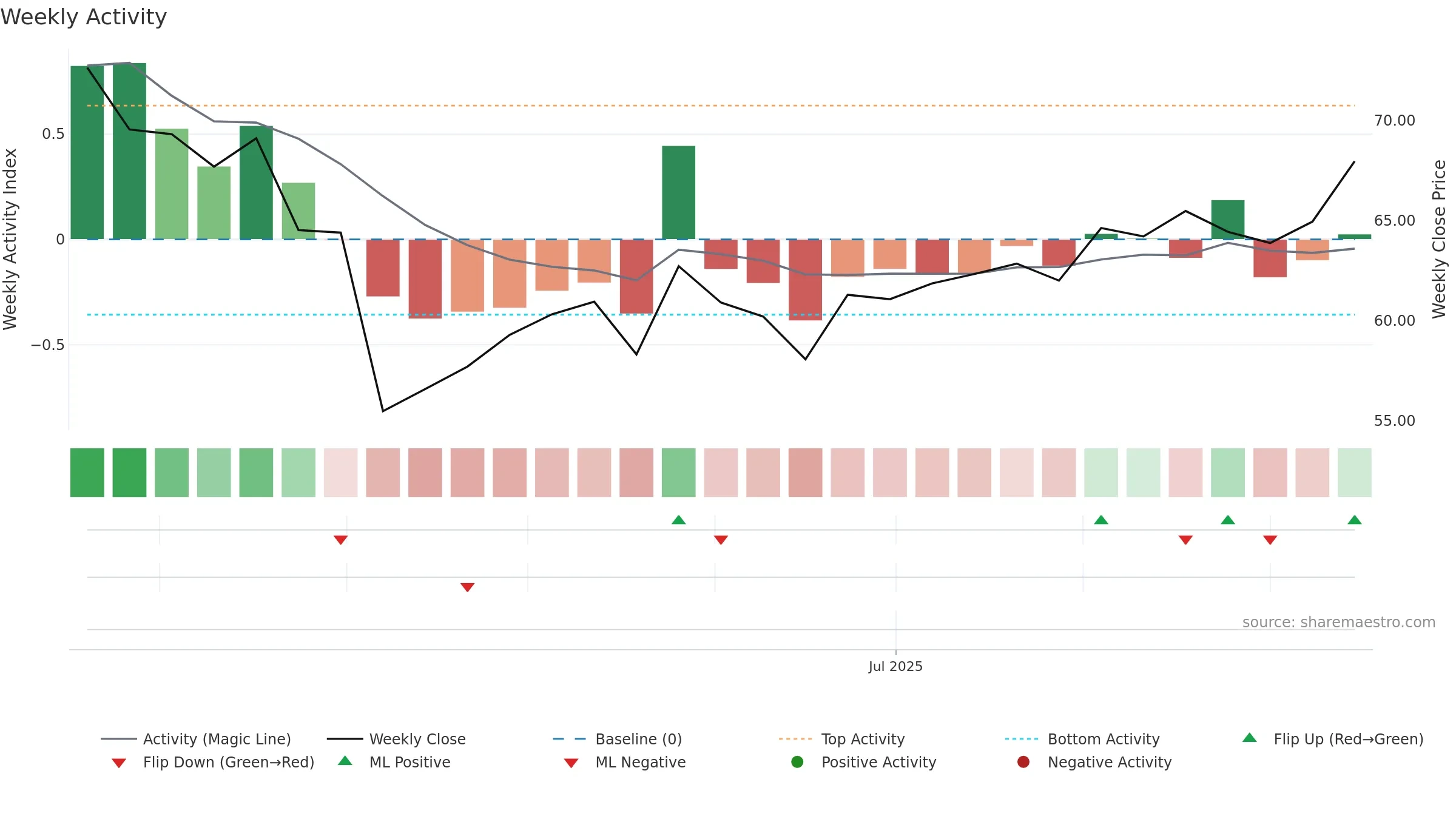 301598 weekly Activity chart, closing 2025-09-15.