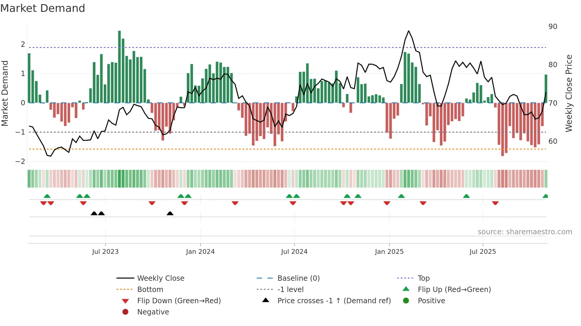 CTSH weekly Market Demand chart