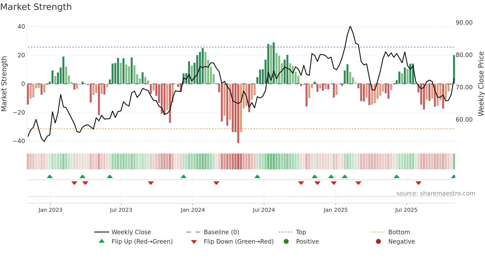 CTSH weekly Market Strength chart