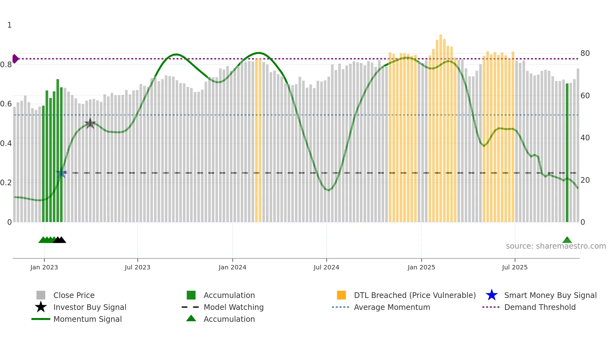 CTSH weekly Smart Money chart