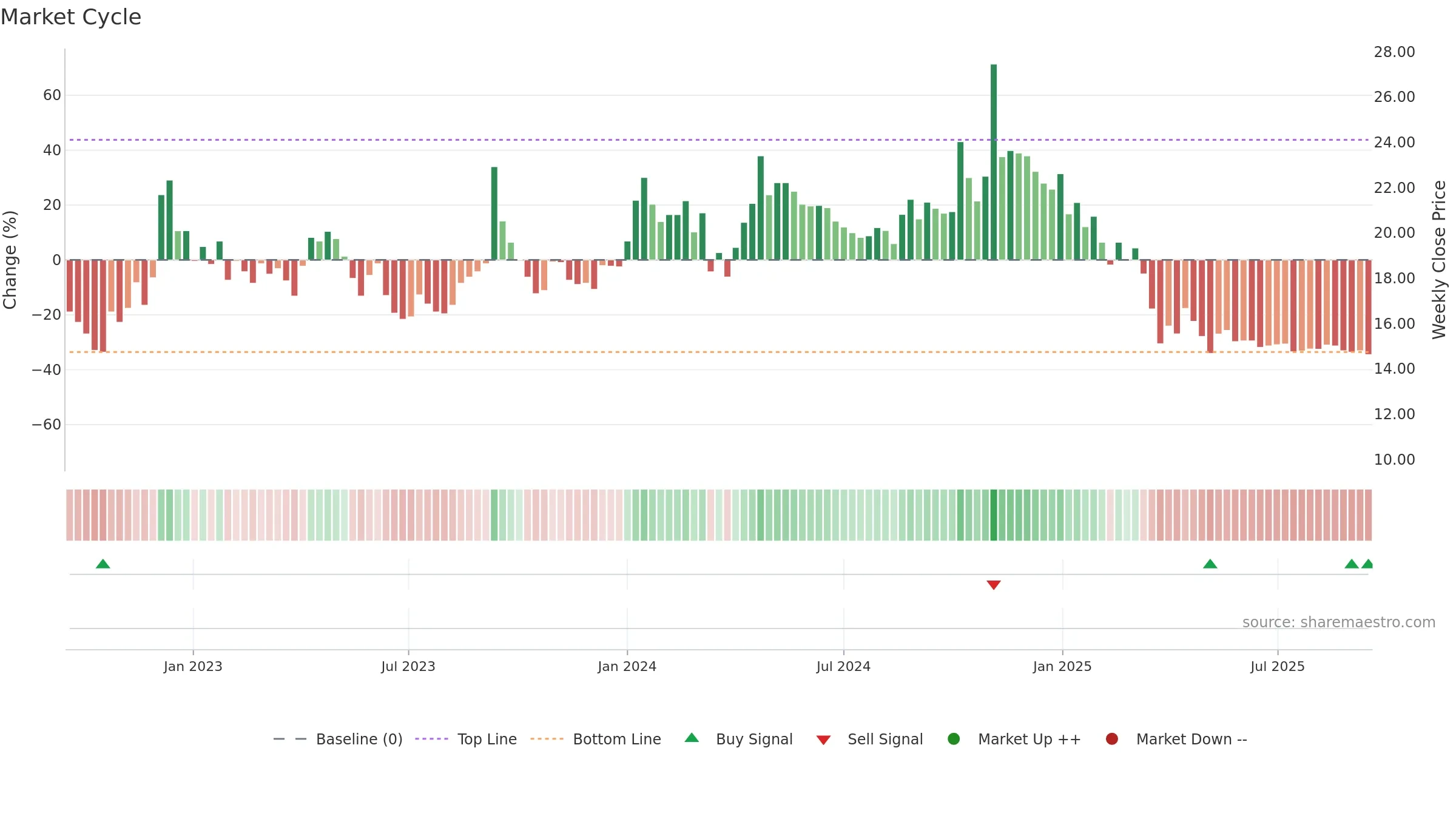 ADROITINFO weekly Market Cycle chart, closing 2025-09-15.