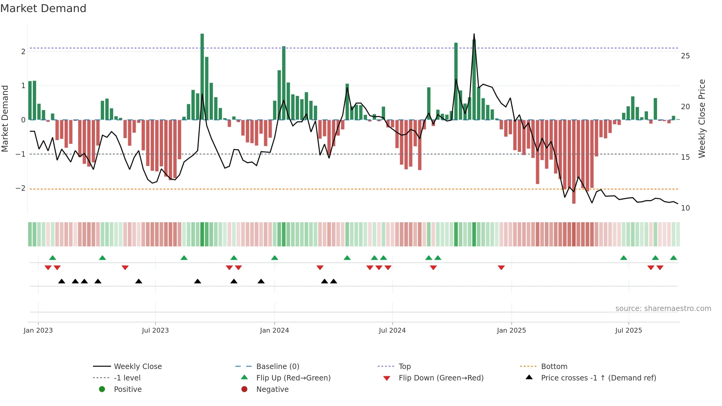ADROITINFO weekly Market Demand chart, closing 2025-09-15.