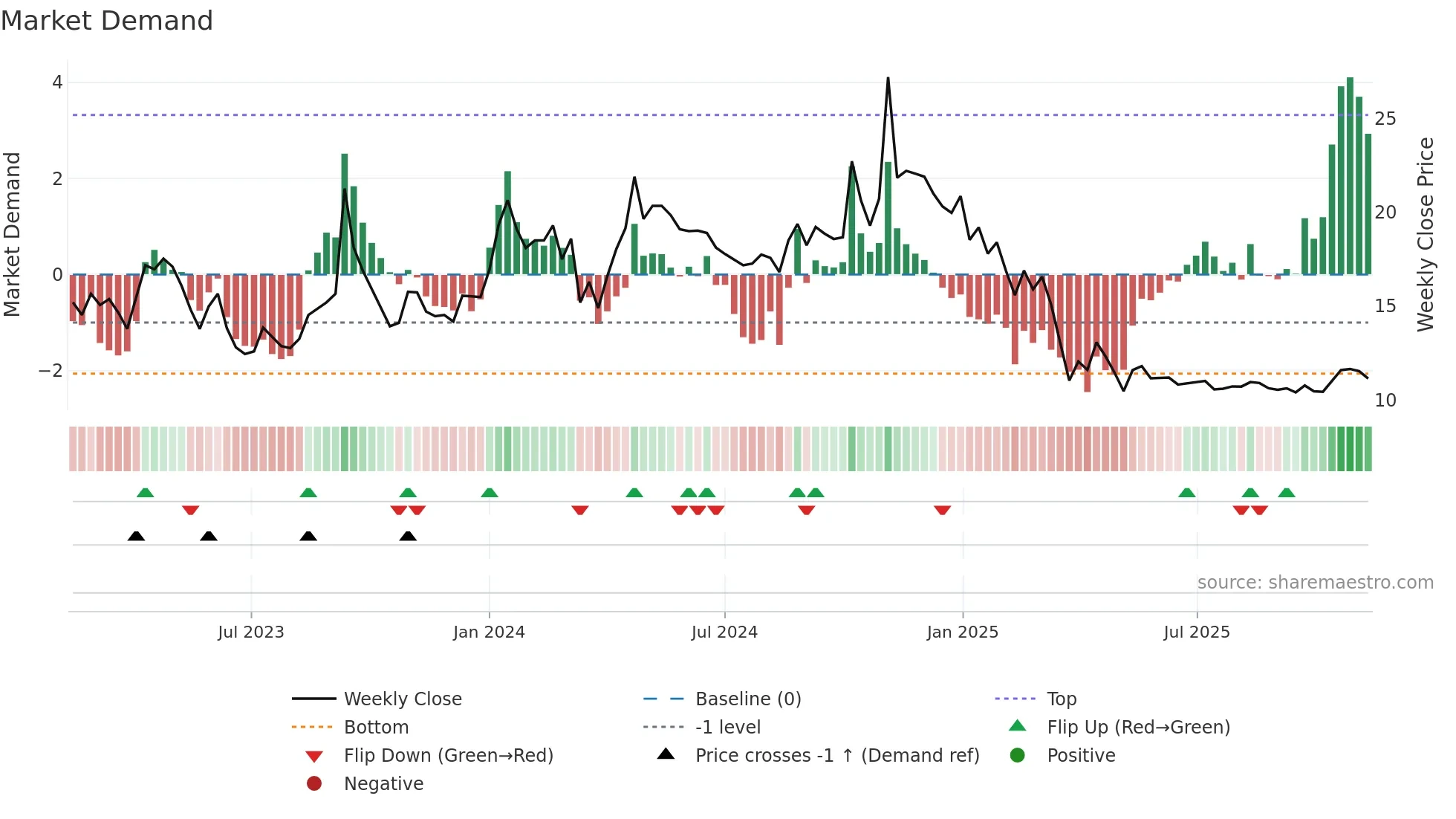 ADROITINFO weekly Market Demand chart