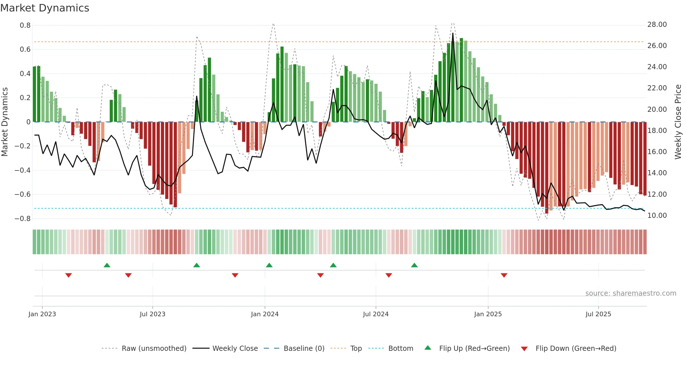 ADROITINFO weekly Market Dynamics chart, closing 2025-09-15.