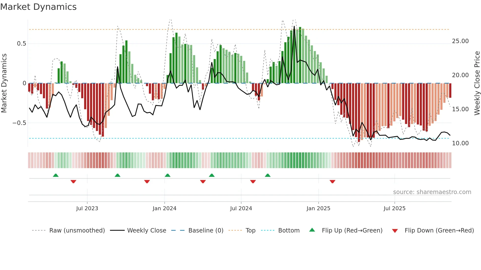 ADROITINFO weekly Market Dynamics chart