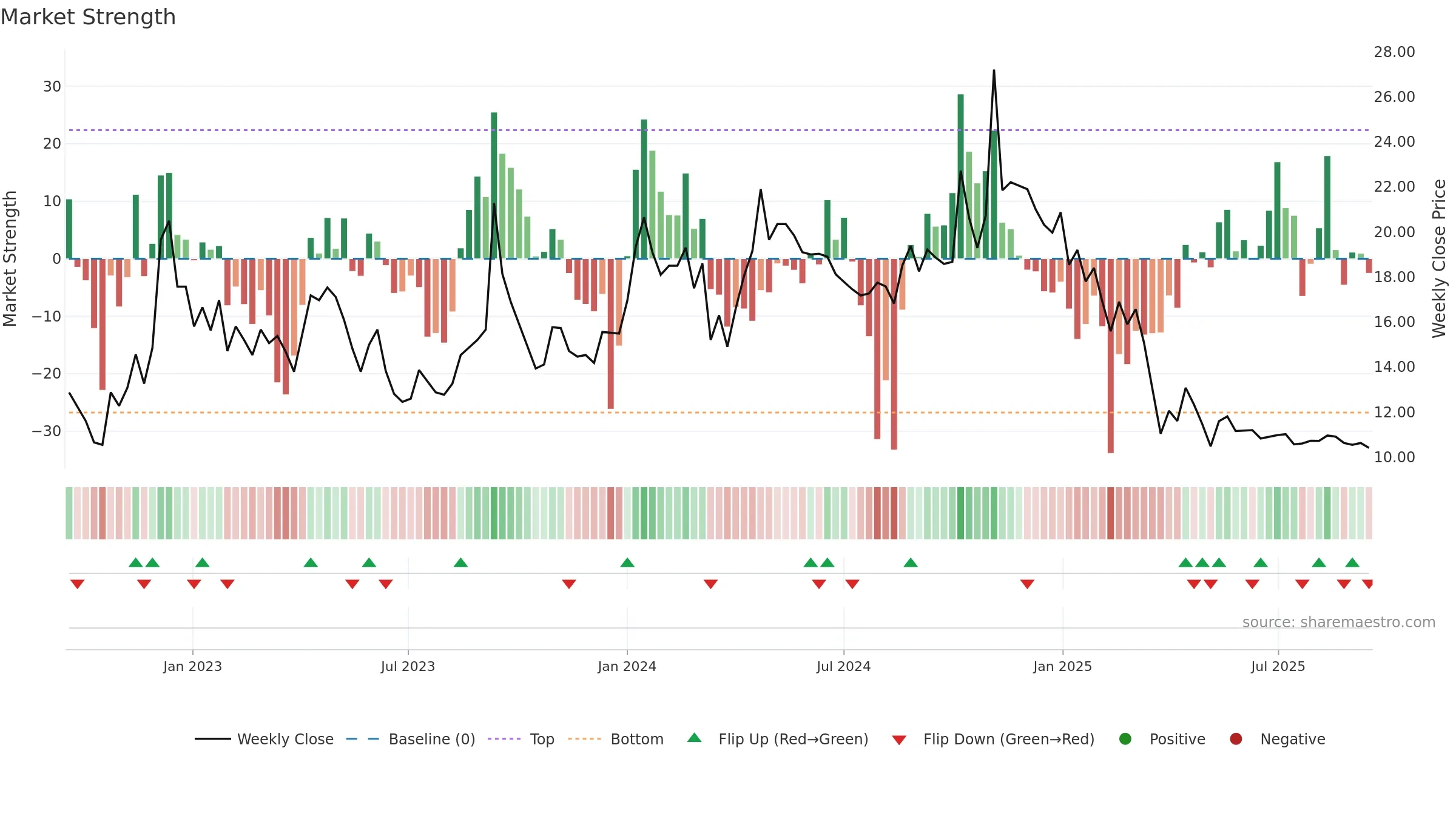 ADROITINFO weekly Market Strength chart, closing 2025-09-15.