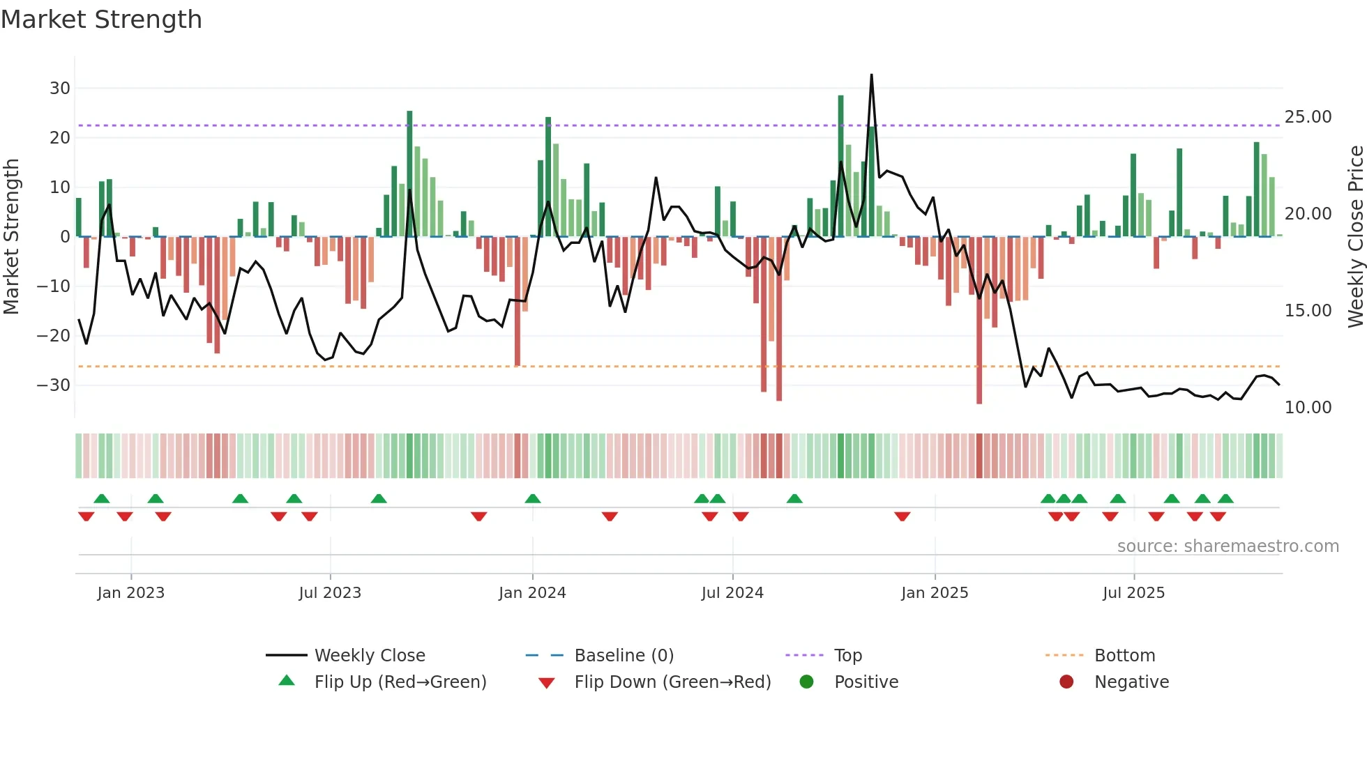 ADROITINFO weekly Market Strength chart