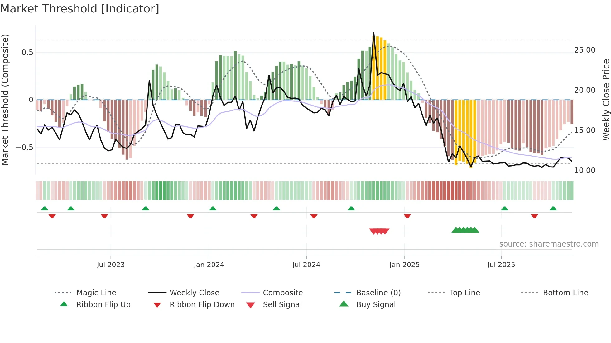 ADROITINFO weekly Market Threshold chart