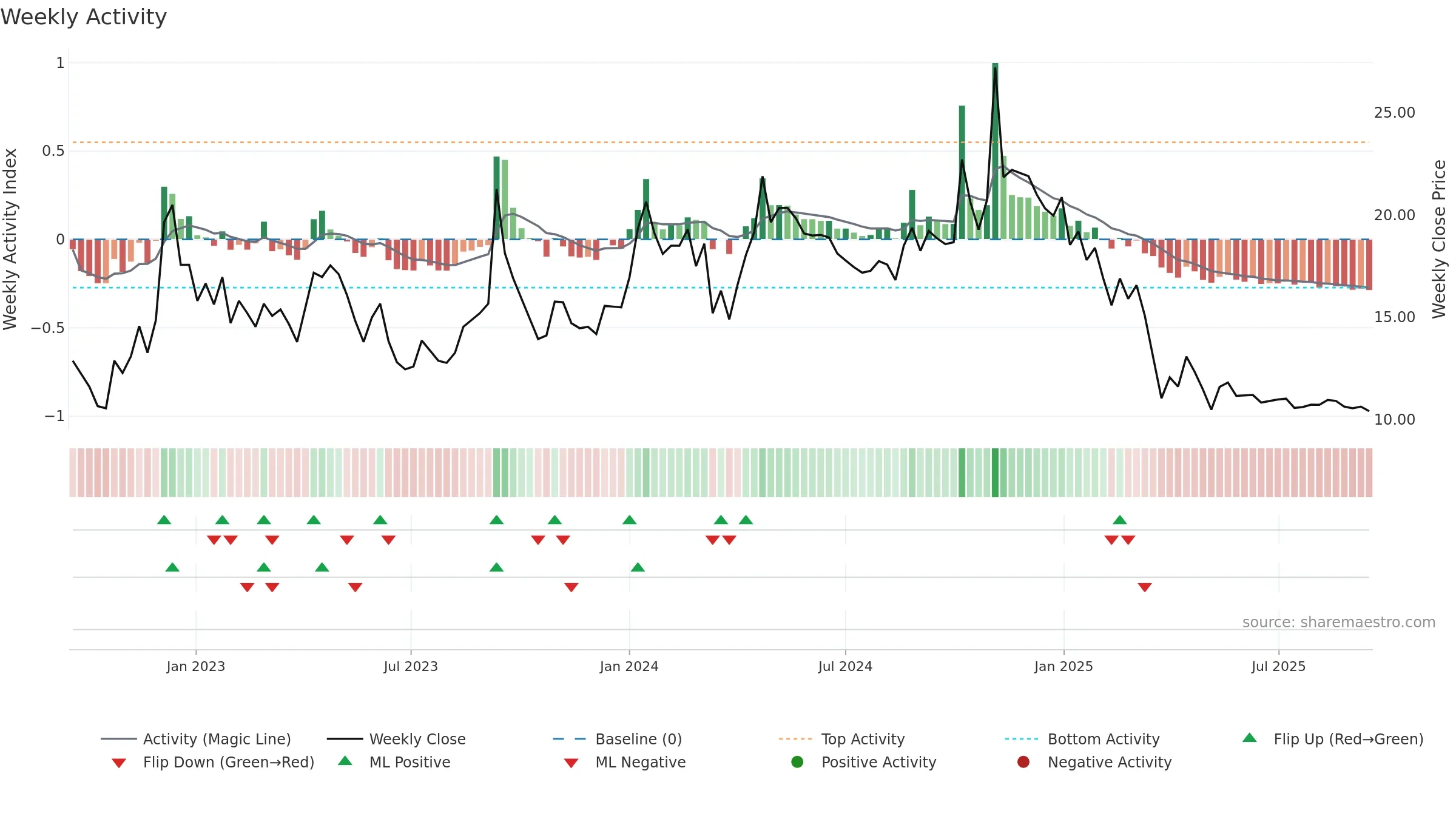 ADROITINFO weekly Activity chart, closing 2025-09-15.