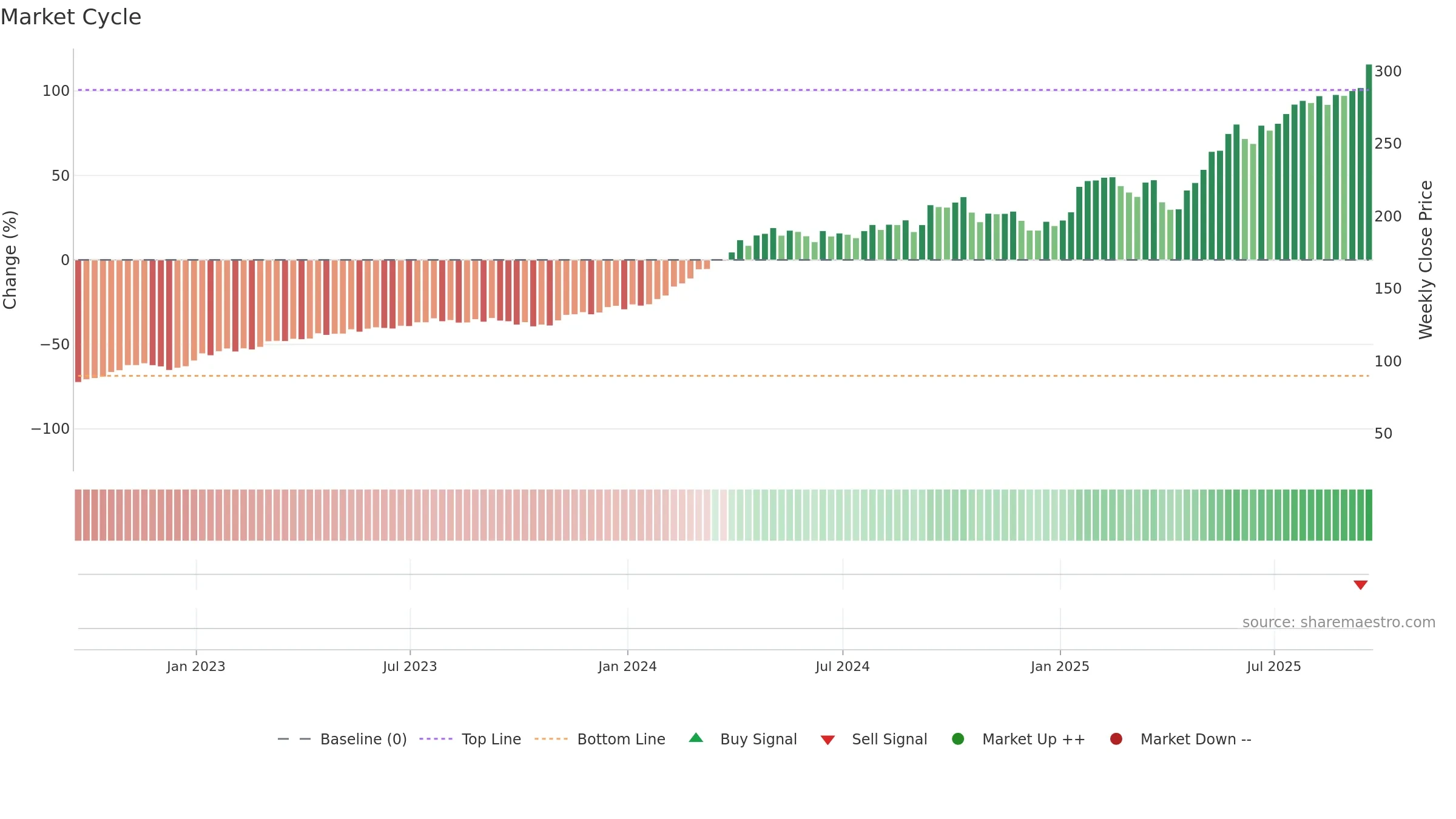 GE weekly Market Cycle chart, closing 2025-09-19.