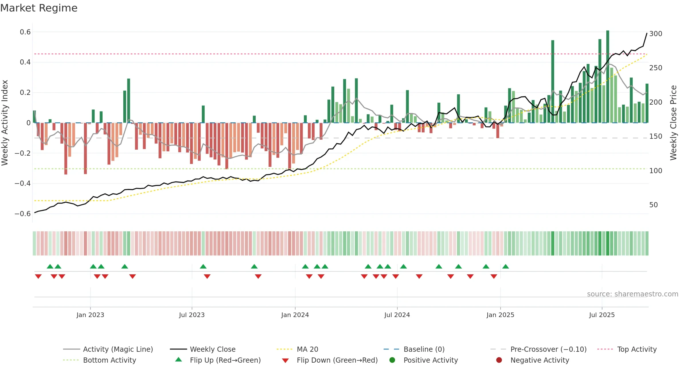 GE weekly Market Snapshot chart, closing 2025-09-19.